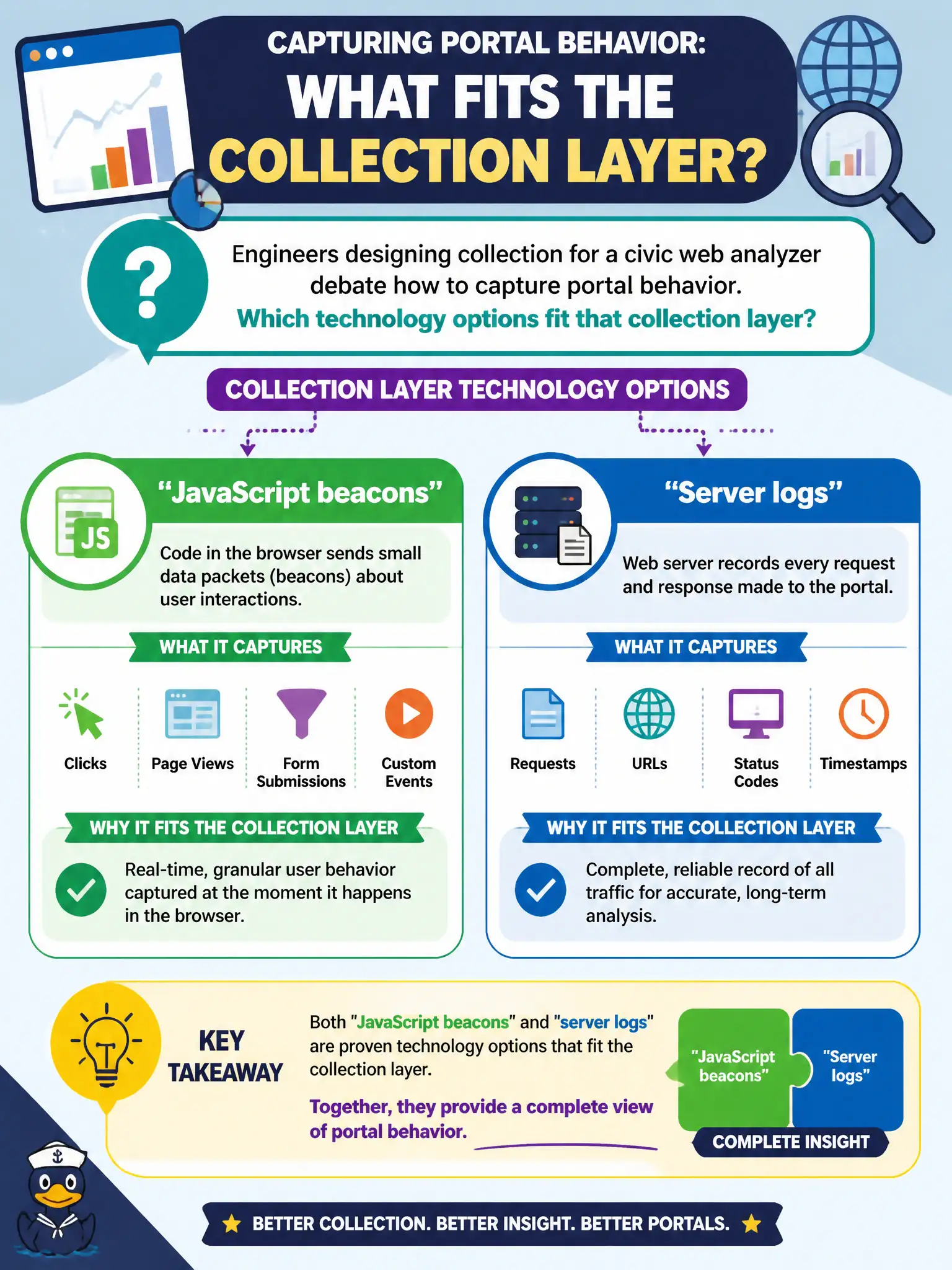 To Create an exciting colorful infographic that explains the concepts in the question: Question: Engineers designing collection for a civic web analyzer debate how to capture portal behavior. Which technology options fit that collection layer? Correct Answer: JavaScript beacons or server logs as collection technology options Put EVERY visible label in double quotes. No people. No A/B/C/D letters. In one of the four corners put a little "Navy Duck".