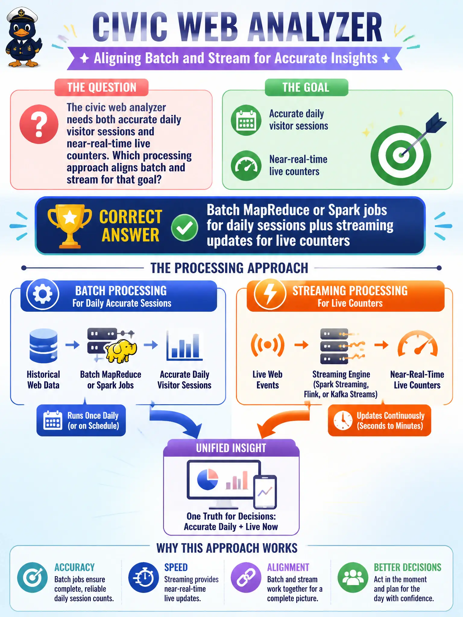 To Create an exciting colorful infographic that explains the concepts in the question: Question: The civic web analyzer needs both accurate daily visitor sessions and near-real-time live counters. Which processing approach aligns batch and stream for that goal? Correct Answer: Batch MapReduce or Spark jobs for daily sessions plus streaming updates for live counters Put EVERY visible label in double quotes. No people. No A/B/C/D letters. In one of the four corners put a little "Navy Duck".