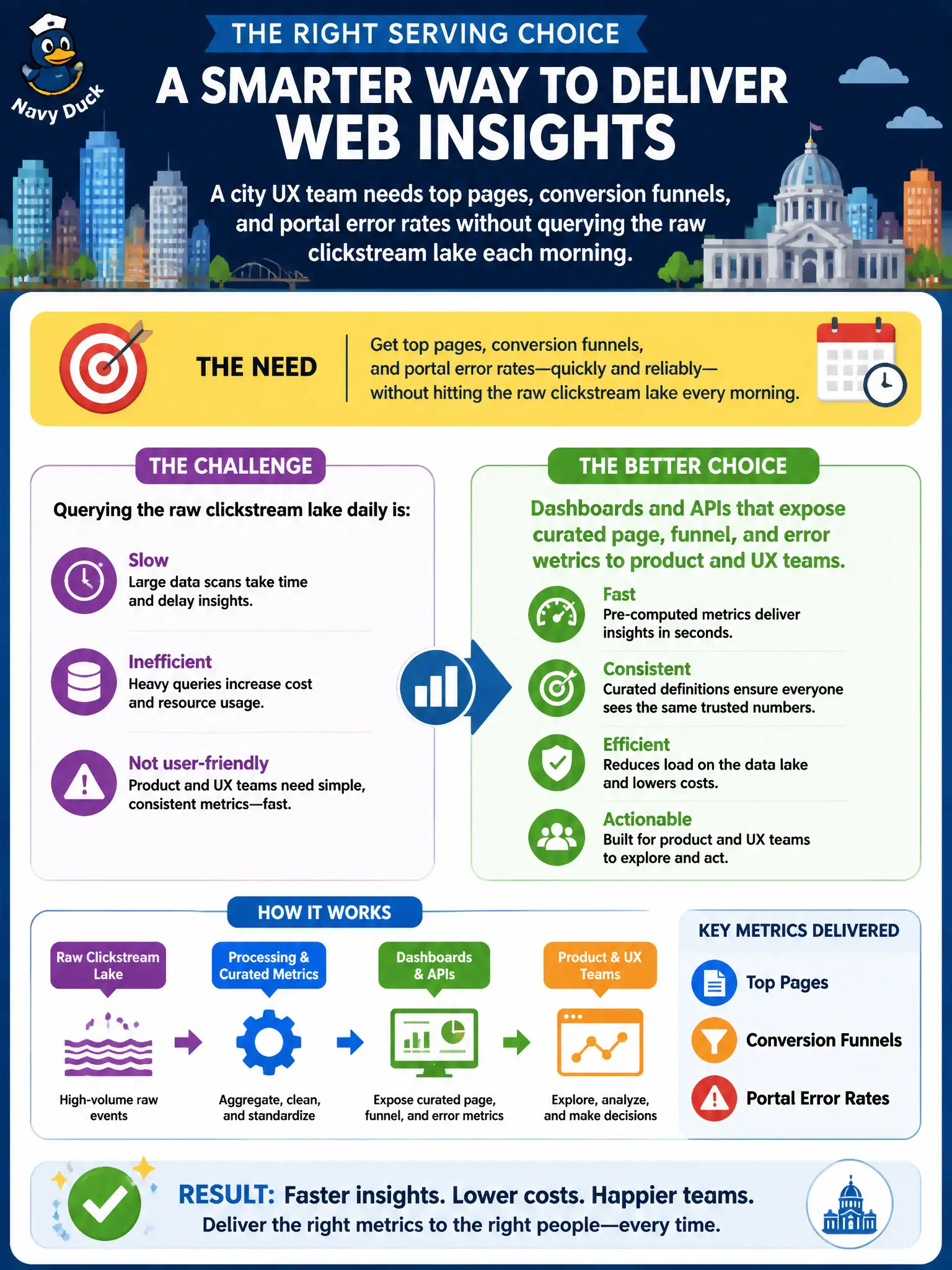 To Create an exciting colorful infographic that explains the concepts in the question: Question: A city UX team needs top pages, conversion funnels, and portal error rates without querying the raw clickstream lake each morning. Which serving choice best fits a municipal web analyzer? Correct Answer: Dashboards and APIs that expose curated page, funnel, and error metrics to product and UX teams Put EVERY visible label in double quotes. No people. No A/B/C/D letters. In one of the four corners put a little "Navy Duck".