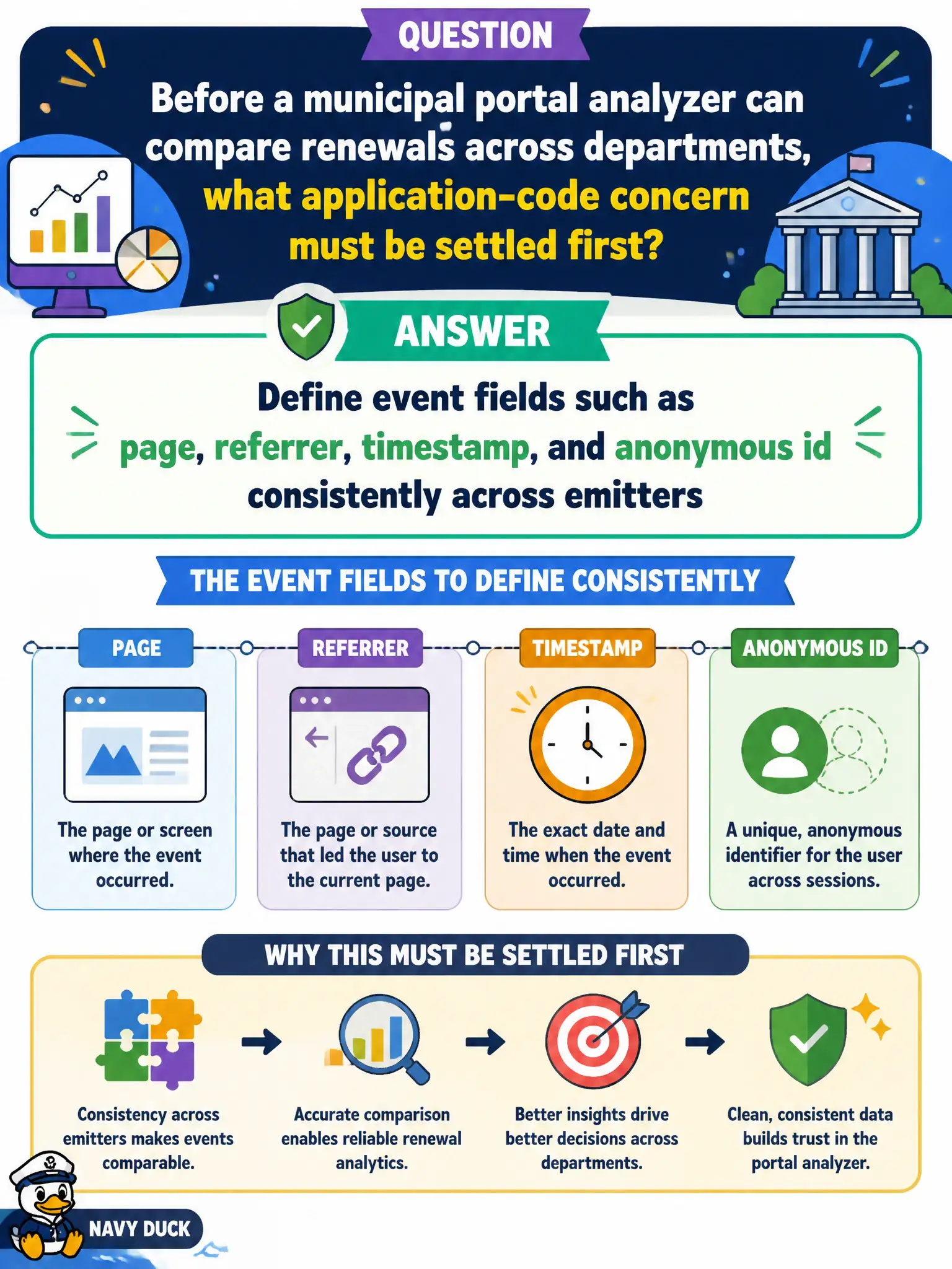 To Create an exciting colorful infographic that explains the concepts in the question: Question: Before a municipal portal analyzer can compare renewals across departments, what application-code concern must be settled first? Correct Answer: Define event fields such as page, referrer, timestamp, and anonymous id consistently across emitters Put EVERY visible label in double quotes. No people. No A/B/C/D letters. In one of the four corners put a little "Navy Duck".