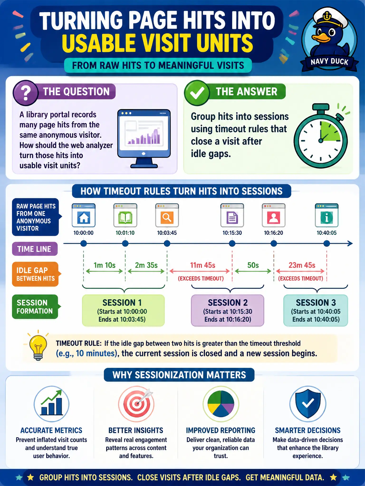 To Create an exciting colorful infographic that explains the concepts in the question: Question: A library portal records many page hits from the same anonymous visitor. How should the web analyzer turn those hits into usable visit units? Correct Answer: Group hits into sessions using timeout rules that close a visit after idle gaps Put EVERY visible label in double quotes. No people. No A/B/C/D letters. In one of the four corners put a little "Navy Duck".