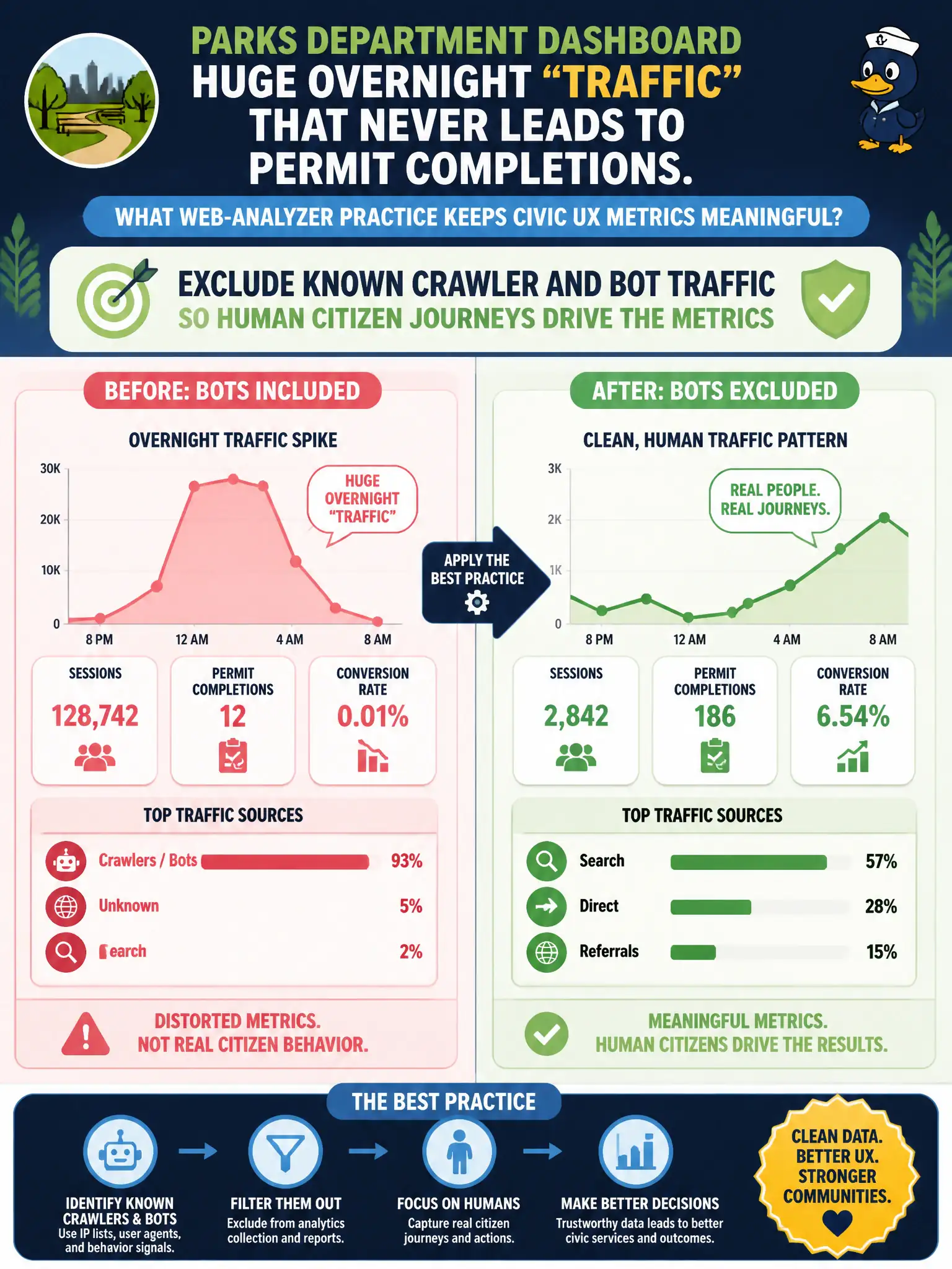 To Create an exciting colorful infographic that explains the concepts in the question: Question: A parks department dashboard shows huge overnight 'traffic' that never leads to permit completions. What web-analyzer practice keeps civic UX metrics meaningful? Correct Answer: Exclude known crawler and bot traffic so human citizen journeys drive the metrics Put EVERY visible label in double quotes. No people. No A/B/C/D letters. In one of the four corners put a little "Navy Duck".
