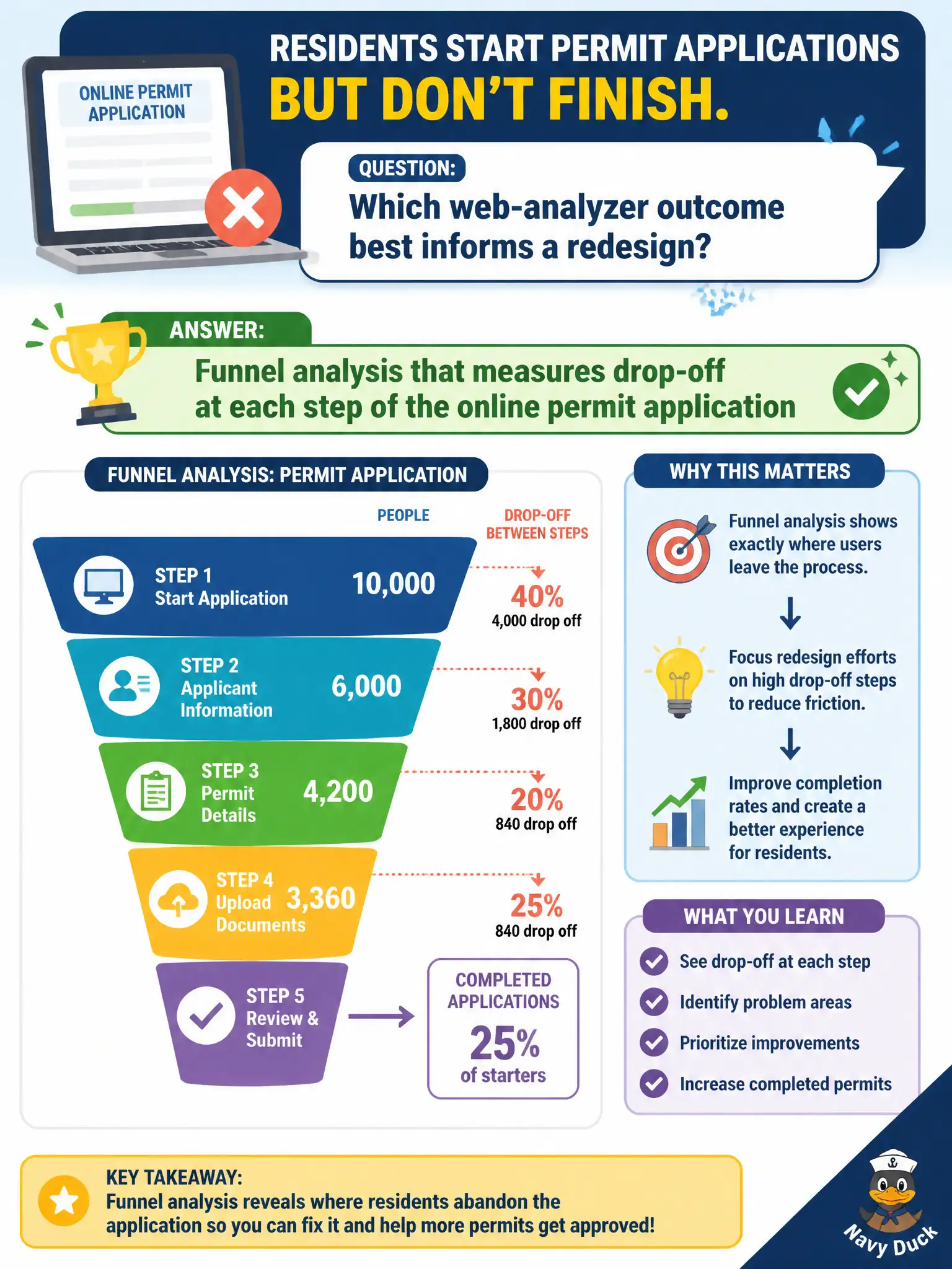 To Create an exciting colorful infographic that explains the concepts in the question: Question: Permit staff notice many residents start an online application but never finish. Which web-analyzer outcome best informs a redesign? Correct Answer: Funnel analysis that measures drop-off at each step of the online permit application Put EVERY visible label in double quotes. No people. No A/B/C/D letters. In one of the four corners put a little "Navy Duck".