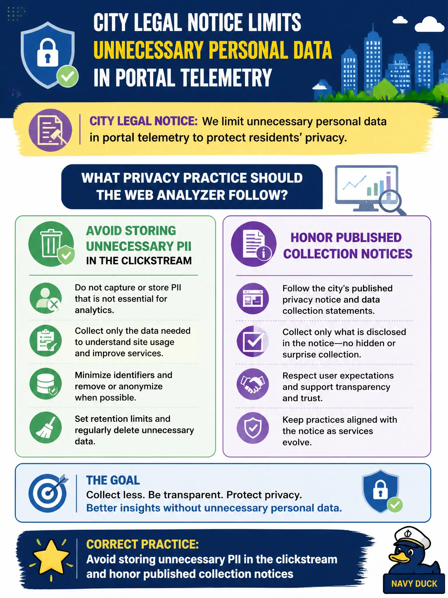 To Create an exciting colorful infographic that explains the concepts in the question: Question: A city legal notice limits unnecessary personal data in portal telemetry. What privacy practice should the web analyzer follow? Correct Answer: Avoid storing unnecessary PII in the clickstream and honor published collection notices Put EVERY visible label in double quotes. No people. No A/B/C/D letters. In one of the four corners put a little "Navy Duck".