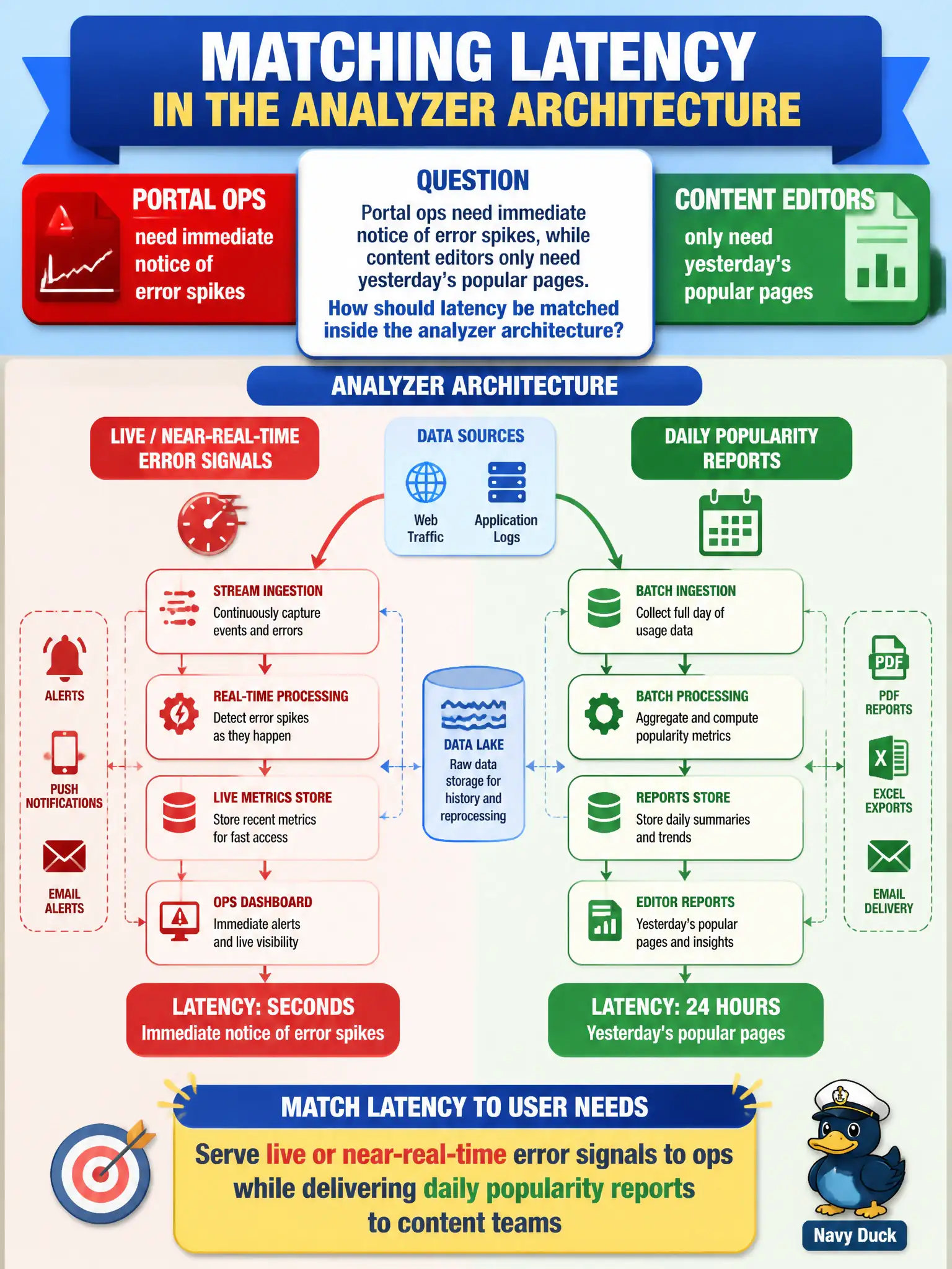 To Create an exciting colorful infographic that explains the concepts in the question: Question: Portal ops need immediate notice of error spikes, while content editors only need yesterday's popular pages. How should latency be matched inside the analyzer architecture? Correct Answer: Serve live or near-real-time error signals to ops while delivering daily popularity reports to content teams Put EVERY visible label in double quotes. No people. No A/B/C/D letters. In one of the four corners put a little "Navy Duck".