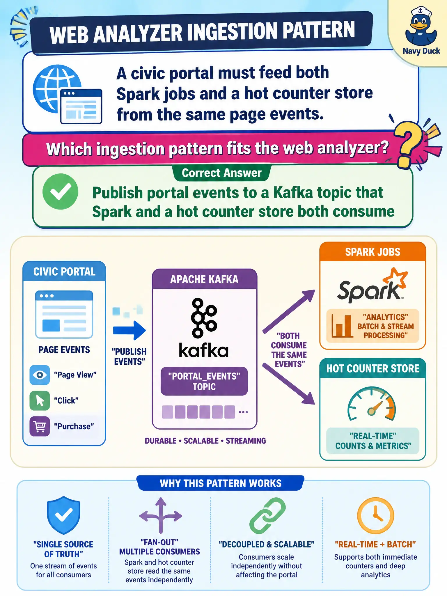 To Create an exciting colorful infographic that explains the concepts in the question: Question: A civic portal must feed both Spark jobs and a hot counter store from the same page events. Which ingestion pattern fits the web analyzer? Correct Answer: Publish portal events to a Kafka topic that Spark and a hot counter store both consume Put EVERY visible label in double quotes. No people. No A/B/C/D letters. In one of the four corners put a little "Navy Duck".