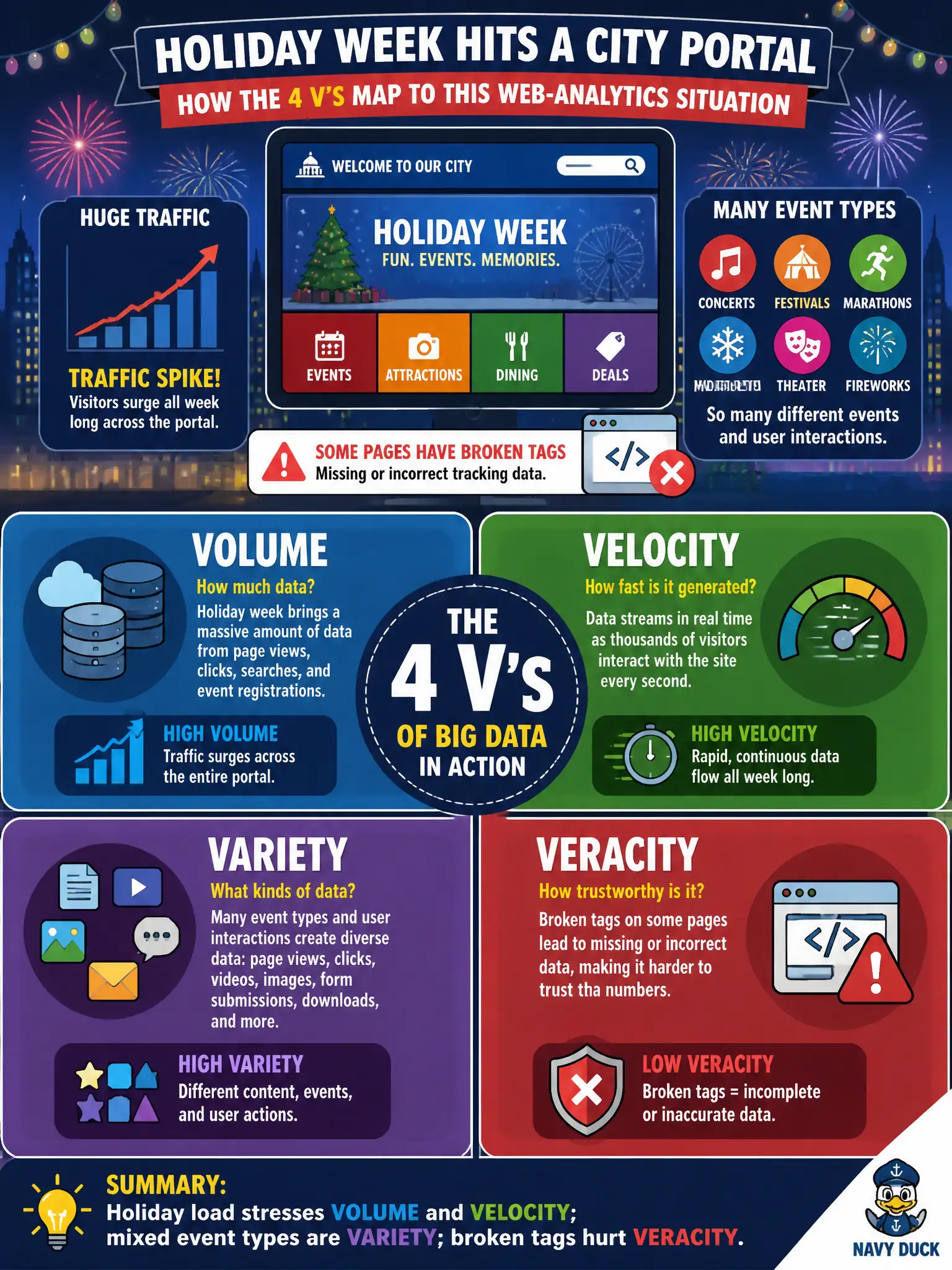To Create an exciting colorful infographic that explains the concepts in the question: Question: Holiday week hits a city portal with huge traffic, many event types, and broken tags on some pages. How do the 4 V’s map to that web-analytics situation? Correct Answer: Holiday load stresses volume and velocity; mixed event types are variety; broken tags hurt veracity Put EVERY visible label in double quotes. No people. No A/B/C/D letters. In one of the four corners put a little "Navy Duck".