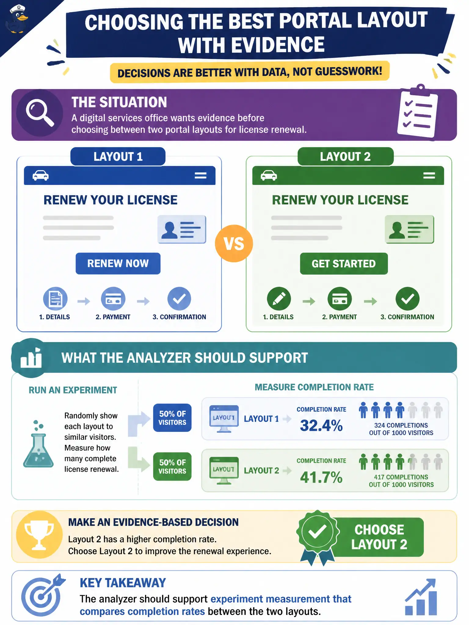 To Create an exciting colorful infographic that explains the concepts in the question: Question: A digital services office wants evidence before choosing between two portal layouts for license renewal. What should the analyzer support? Correct Answer: Experiment measurement that compares completion rates between the two layouts Put EVERY visible label in double quotes. No people. No A/B/C/D letters. In one of the four corners put a little "Navy Duck".