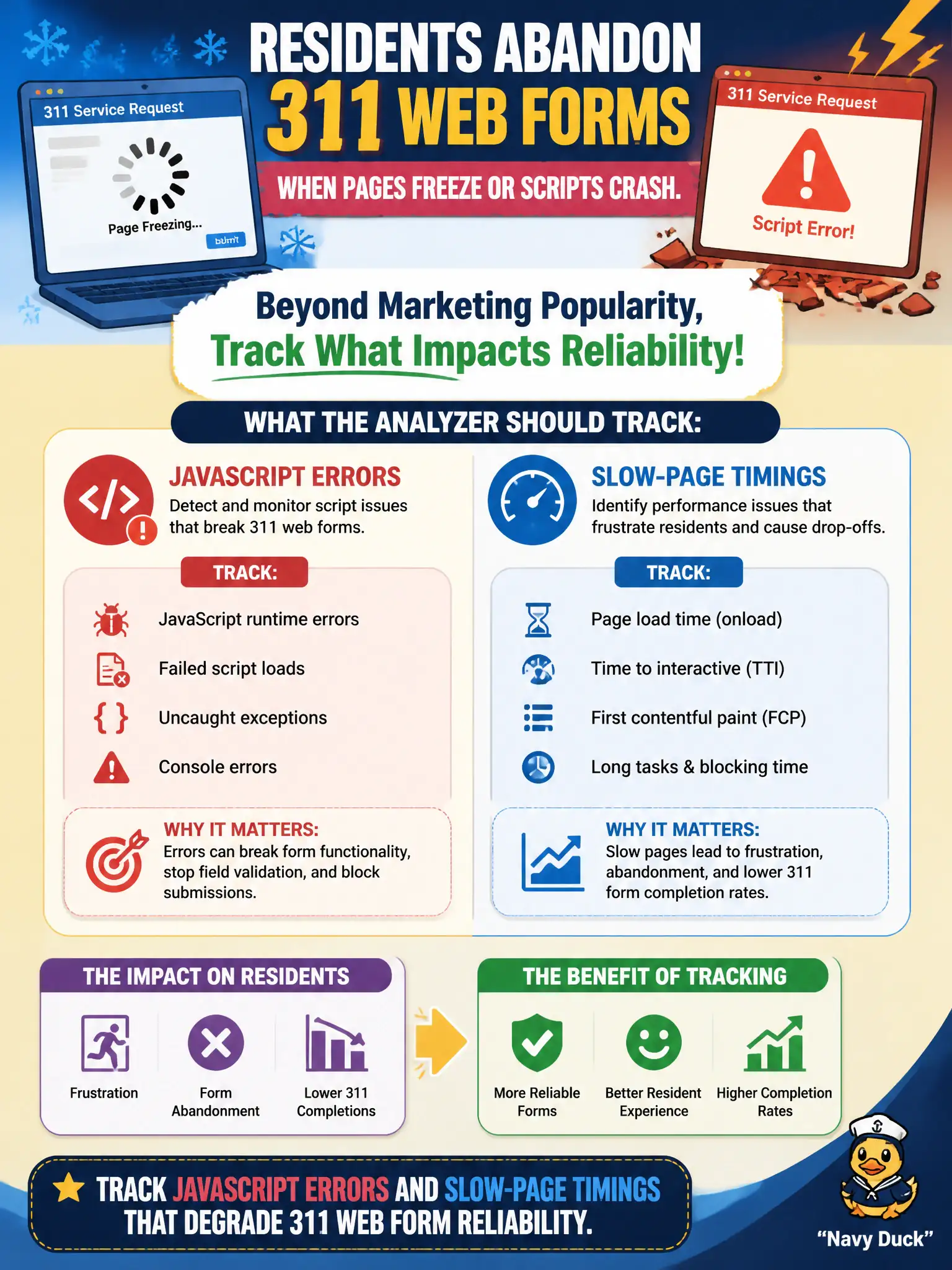 To Create an exciting colorful infographic that explains the concepts in the question: Question: Residents abandon 311 web forms when pages freeze or scripts crash. Beyond marketing popularity, what should the analyzer track? Correct Answer: JavaScript errors and slow-page timings that degrade 311 web form reliability Put EVERY visible label in double quotes. No people. No A/B/C/D letters. In one of the four corners put a little "Navy Duck".