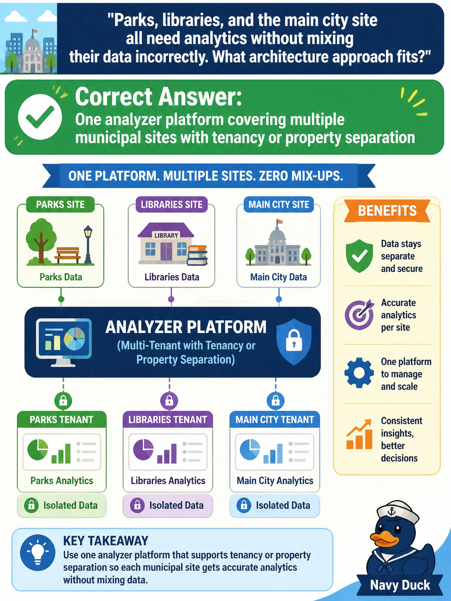 To Create an exciting colorful infographic that explains the concepts in the question: Question: Parks, libraries, and the main city site all need analytics without mixing their data incorrectly. What architecture approach fits? Correct Answer: One analyzer platform covering multiple municipal sites with tenancy or property separation Put EVERY visible label in double quotes. No people. No A/B/C/D letters. In one of the four corners put a little "Navy Duck".