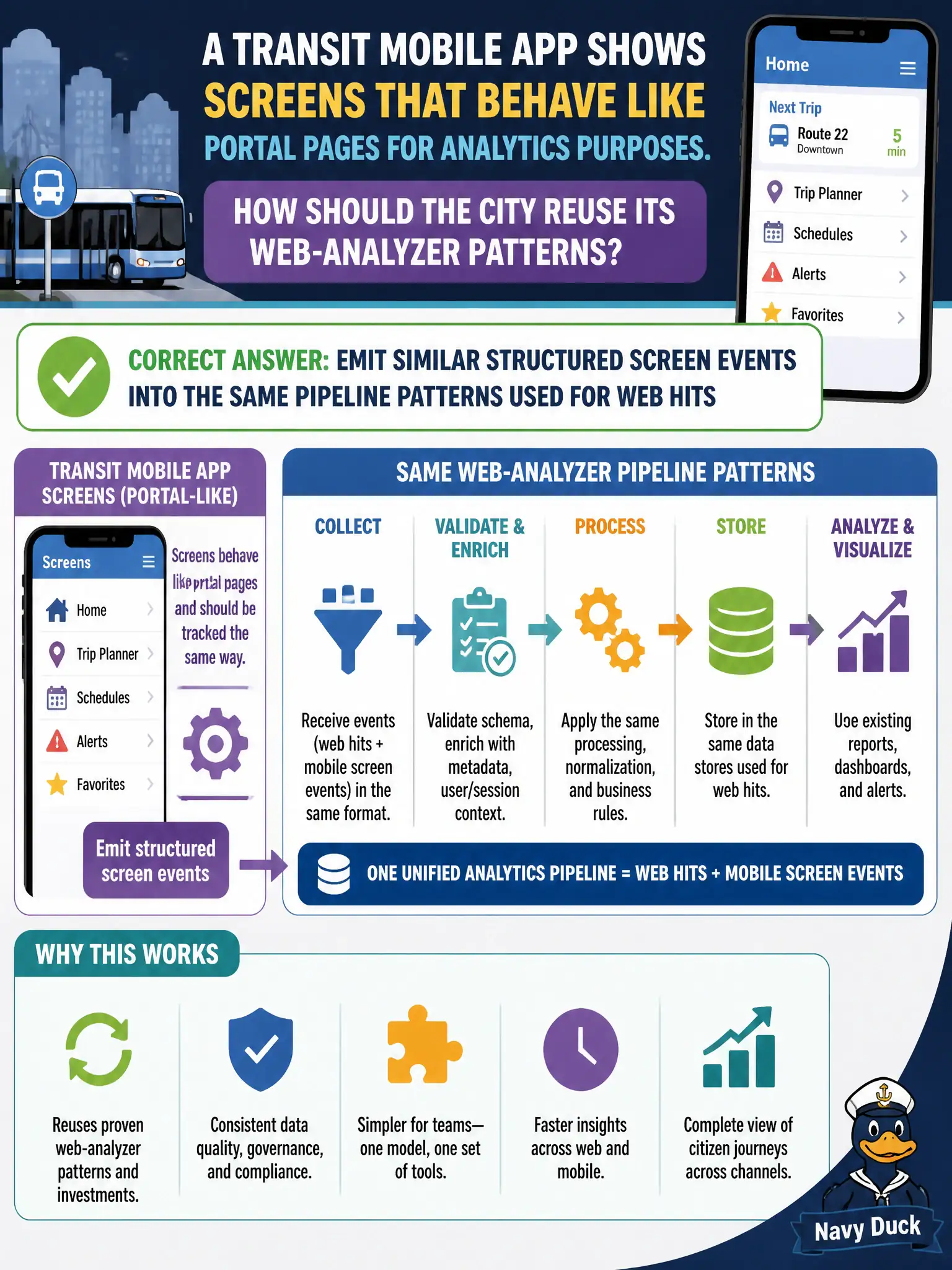 To Create an exciting colorful infographic that explains the concepts in the question: Question: A transit mobile app shows screens that behave like portal pages for analytics purposes. How should the city reuse its web-analyzer patterns? Correct Answer: Emit similar structured screen events into the same pipeline patterns used for web hits Put EVERY visible label in double quotes. No people. No A/B/C/D letters. In one of the four corners put a little "Navy Duck".