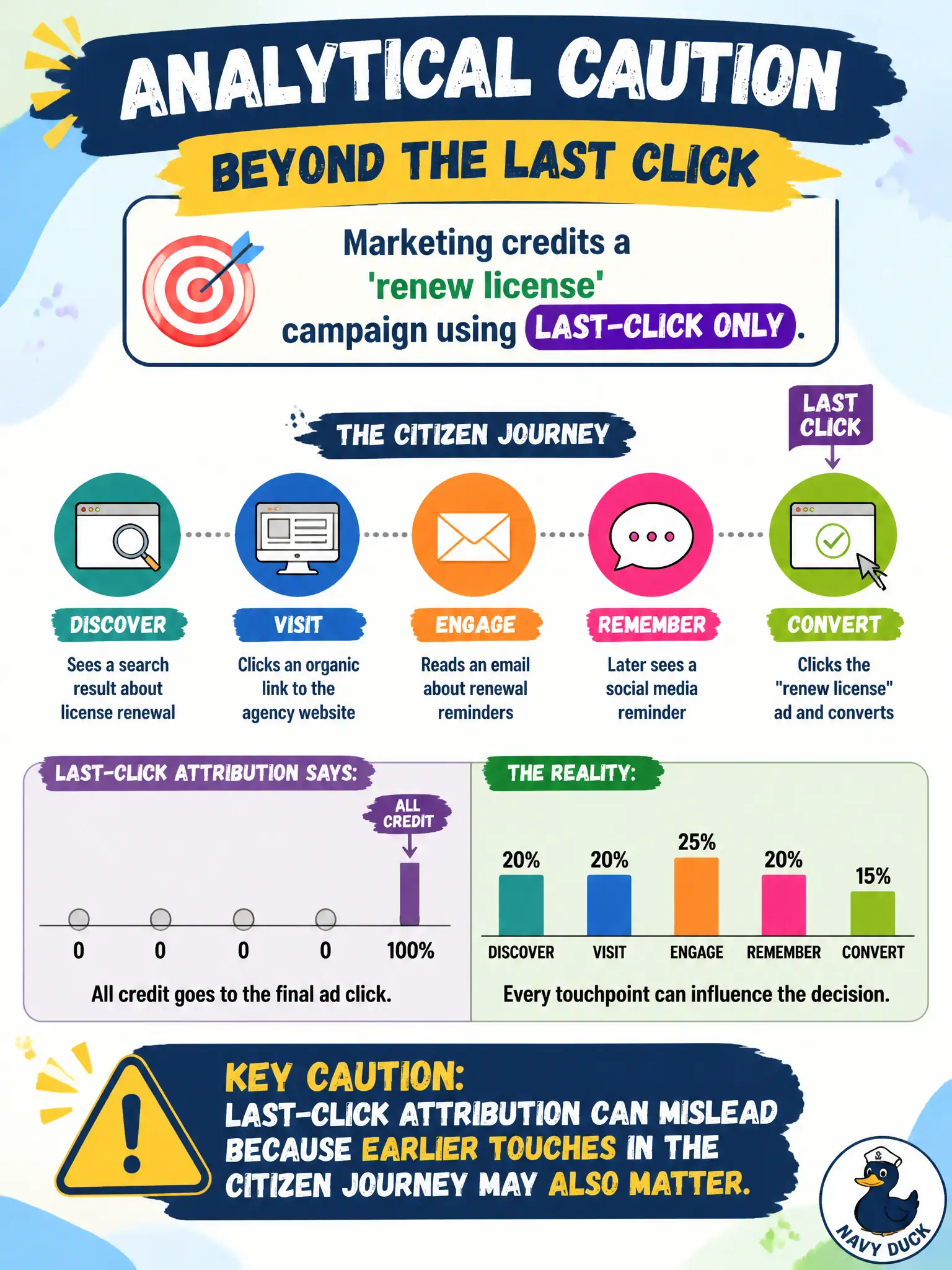 To Create an exciting colorful infographic that explains the concepts in the question: Question: Marketing credits a 'renew license' campaign using last-click only. What analytical caution should the web analyzer’s consumers remember? Correct Answer: Last-click attribution can mislead because earlier touches in the citizen journey may also matter Put EVERY visible label in double quotes. No people. No A/B/C/D letters. In one of the four corners put a little "Navy Duck".