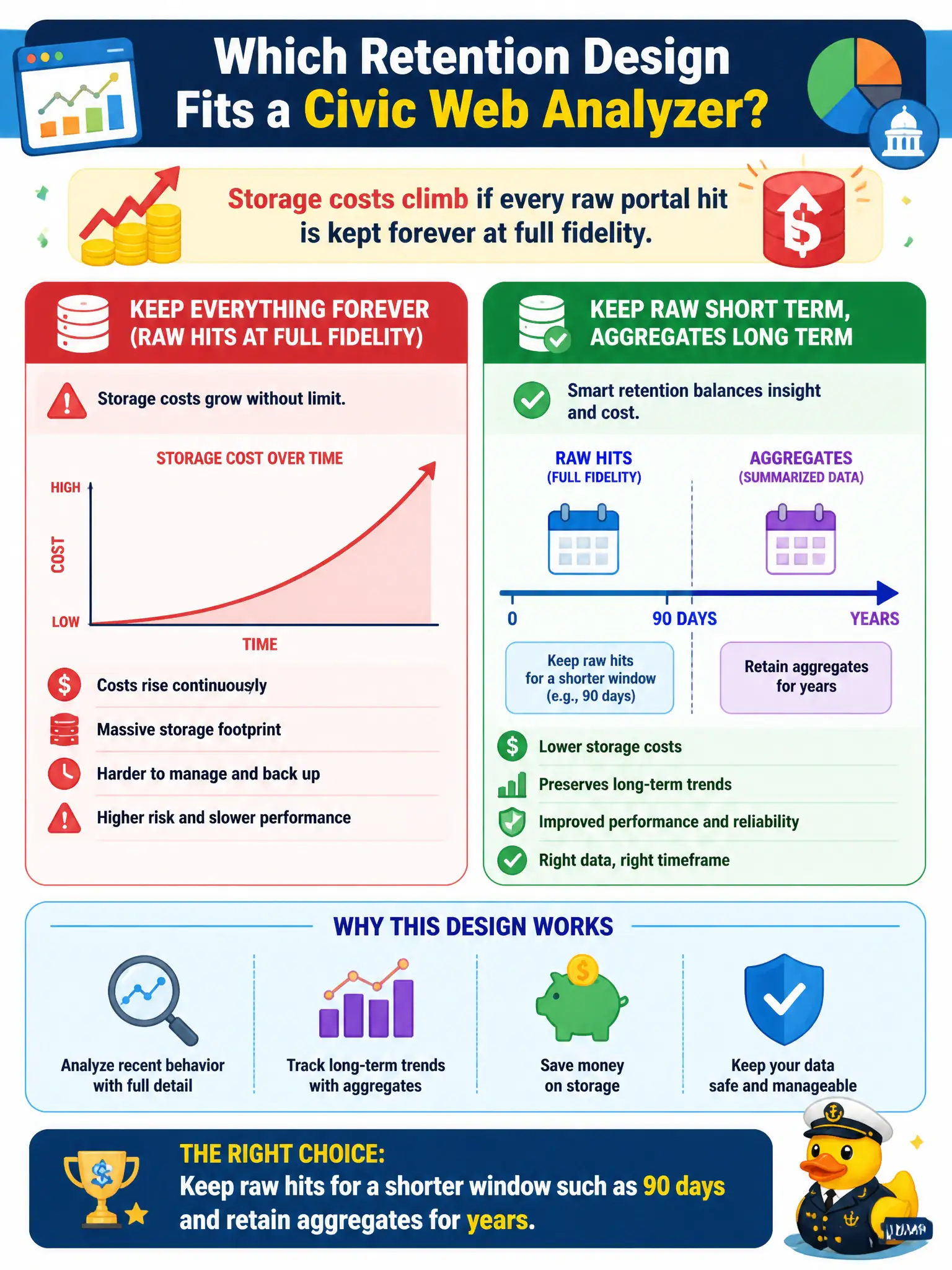 To Create an exciting colorful infographic that explains the concepts in the question: Question: Storage costs climb if every raw portal hit is kept forever at full fidelity. Which retention design fits a civic web analyzer? Correct Answer: Keep raw hits for a shorter window such as 90 days and retain aggregates for years Put EVERY visible label in double quotes. No people. No A/B/C/D letters. In one of the four corners put a little "Navy Duck".