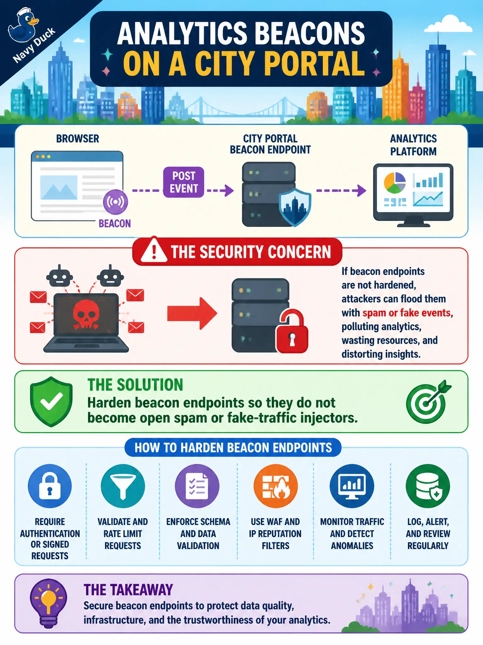To Create an exciting colorful infographic that explains the concepts in the question: Question: Analytics beacons on a city portal accept POSTed events from browsers. What security concern must designers address? Correct Answer: Harden beacon endpoints so they do not become open spam or fake-traffic injectors Put EVERY visible label in double quotes. No people. No A/B/C/D letters. In one of the four corners put a little "Navy Duck".