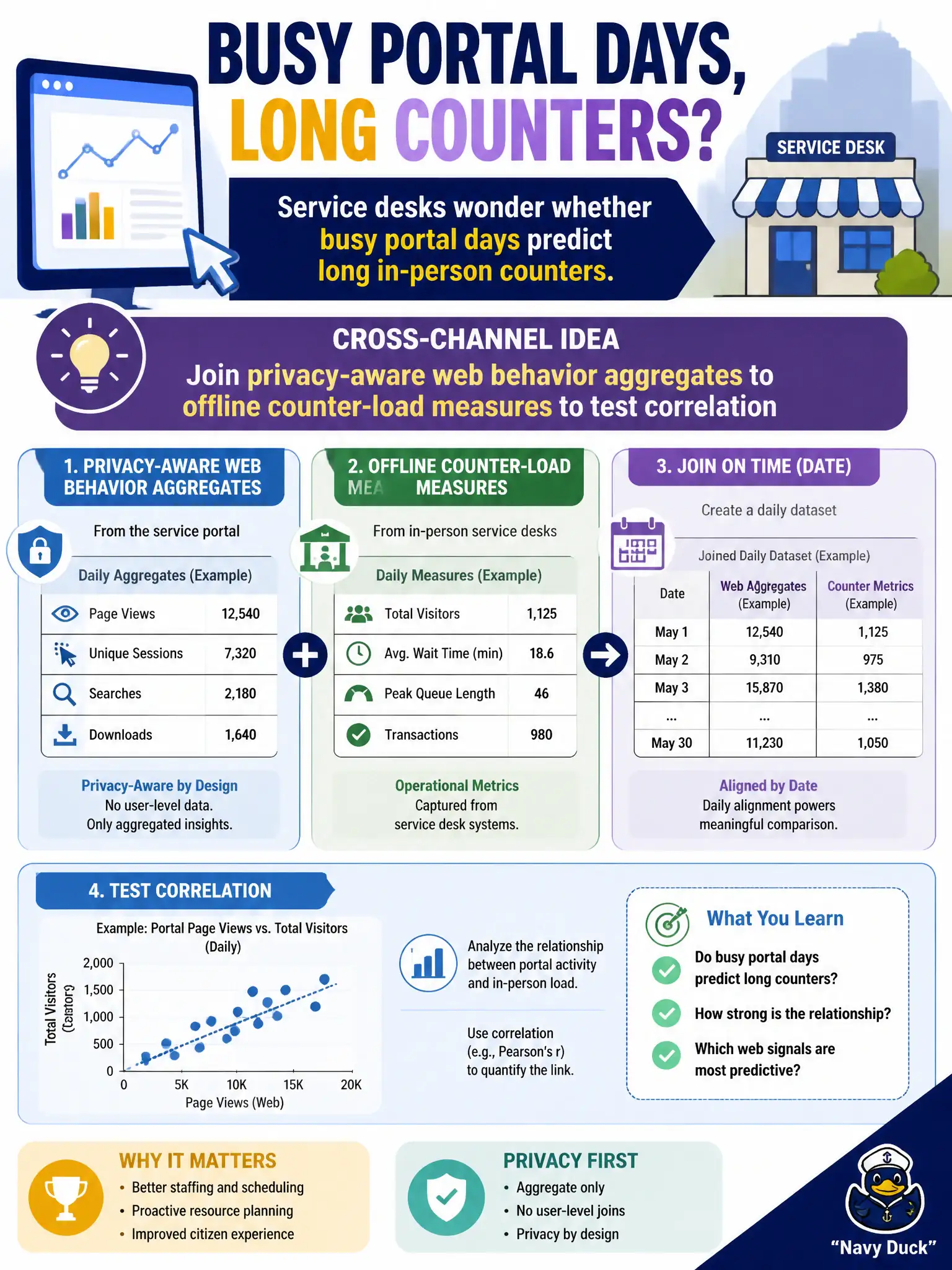 To Create an exciting colorful infographic that explains the concepts in the question: Question: Service desks wonder whether busy portal days predict long in-person counters. What cross-channel idea fits a privacy-aware web analyzer? Correct Answer: Join privacy-aware web behavior aggregates to offline counter-load measures to test correlation Put EVERY visible label in double quotes. No people. No A/B/C/D letters. In one of the four corners put a little "Navy Duck".