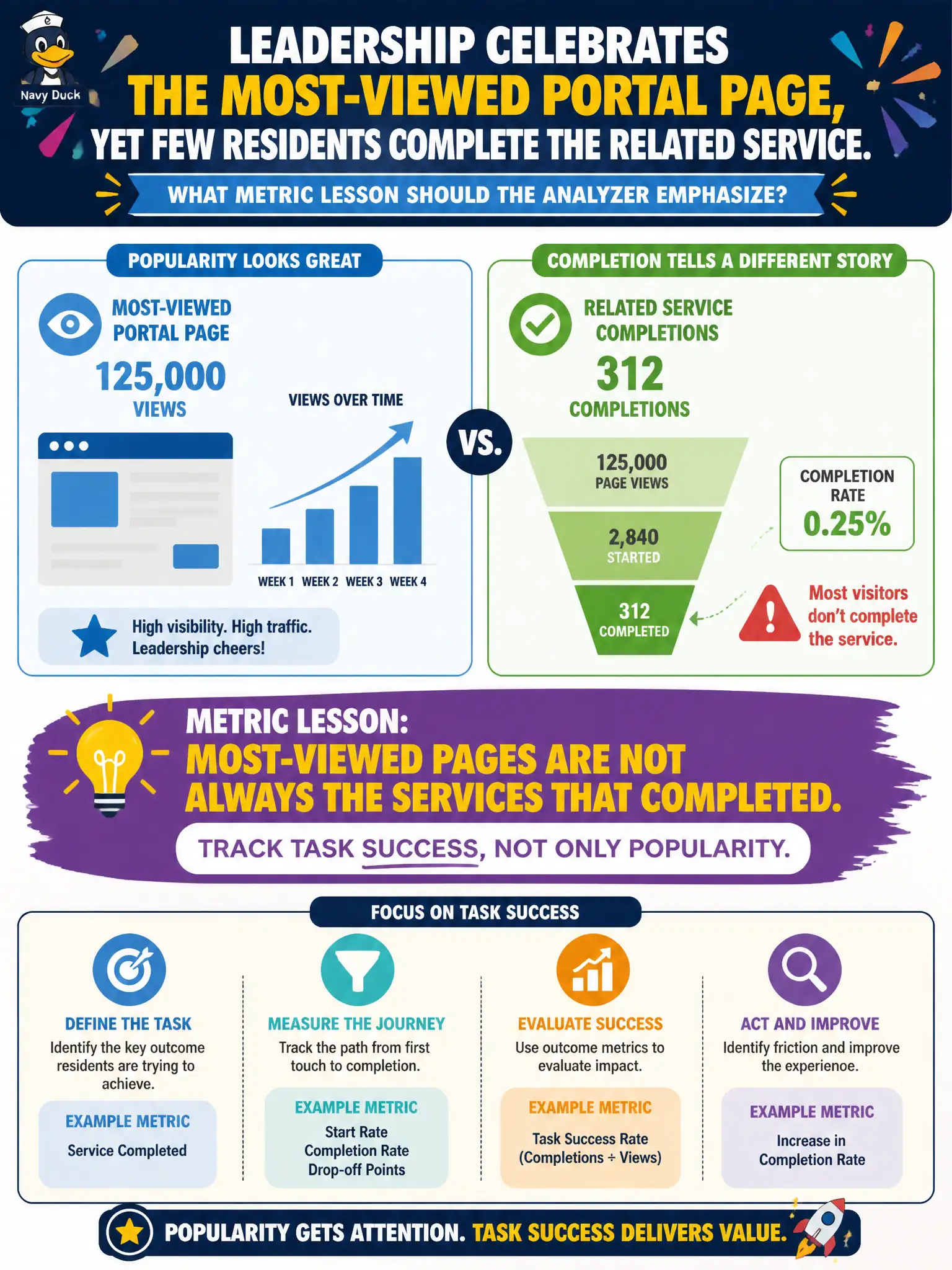 To Create an exciting colorful infographic that explains the concepts in the question: Question: Leadership celebrates the most-viewed portal page, yet few residents complete the related service. What metric lesson should the analyzer emphasize? Correct Answer: Most-viewed pages are not always the services that completed; track task success, not only popularity Put EVERY visible label in double quotes. No people. No A/B/C/D letters. In one of the four corners put a little "Navy Duck".