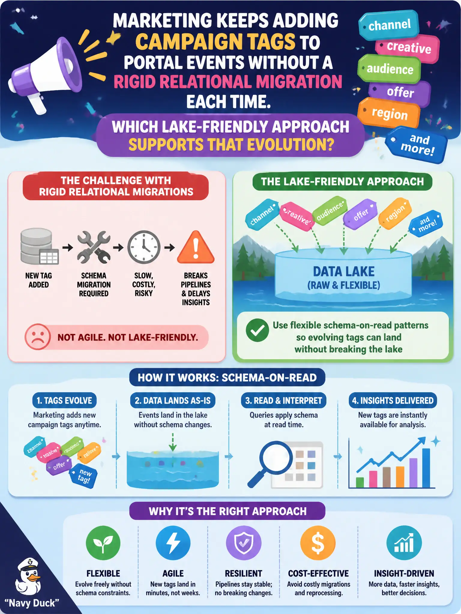 To Create an exciting colorful infographic that explains the concepts in the question: Question: Marketing keeps adding campaign tags to portal events without a rigid relational migration each time. Which lake-friendly approach supports that evolution? Correct Answer: Use flexible schema-on-read patterns so evolving tags can land without breaking the lake Put EVERY visible label in double quotes. No people. No A/B/C/D letters. In one of the four corners put a little "Navy Duck".