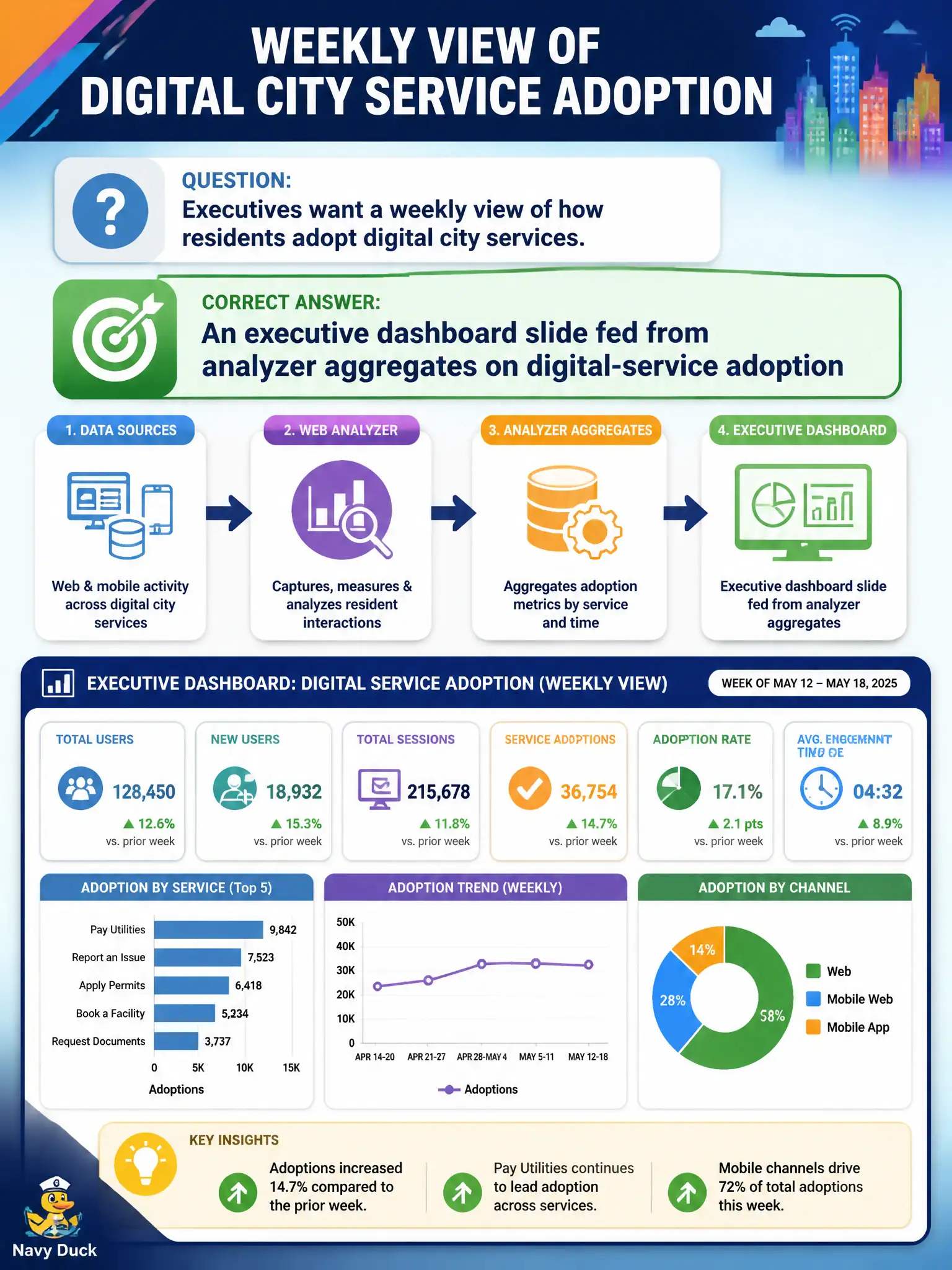 To Create an exciting colorful infographic that explains the concepts in the question: Question: Executives want a weekly view of how residents adopt digital city services. What serving output should the web analyzer provide? Correct Answer: An executive dashboard slide fed from analyzer aggregates on digital-service adoption Put EVERY visible label in double quotes. No people. No A/B/C/D letters. In one of the four corners put a little "Navy Duck".