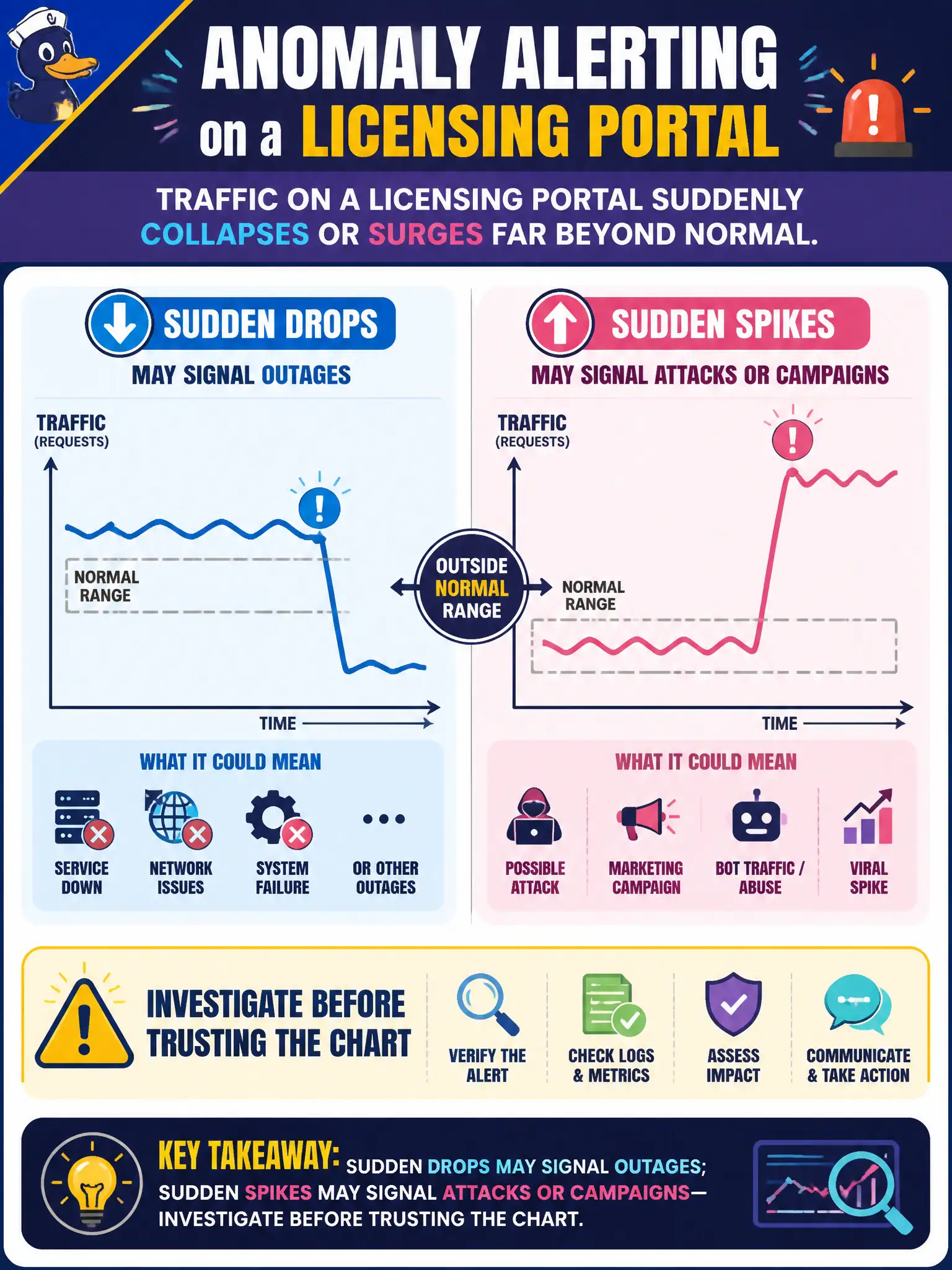 To Create an exciting colorful infographic that explains the concepts in the question: Question: Traffic on a licensing portal suddenly collapses or surges far beyond normal. What should anomaly alerting imply for responders? Correct Answer: Sudden drops may signal outages; sudden spikes may signal attacks or campaigns—investigate before trusting the chart Put EVERY visible label in double quotes. No people. No A/B/C/D letters. In one of the four corners put a little "Navy Duck".