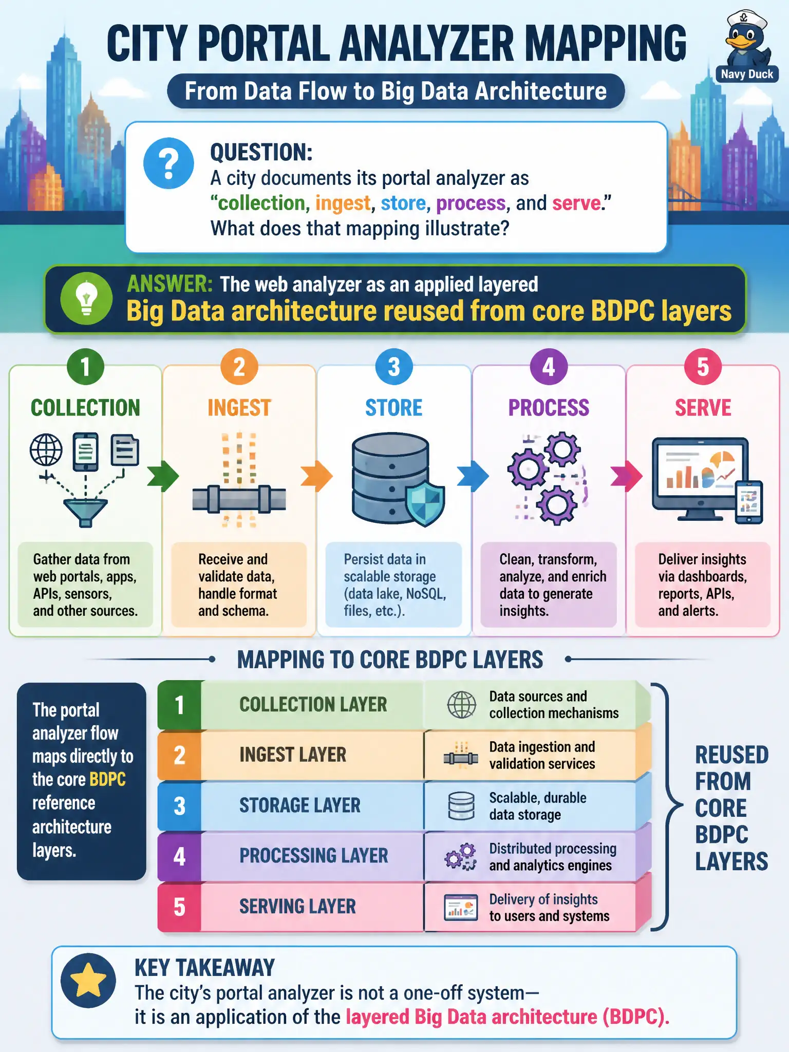To Create an exciting colorful infographic that explains the concepts in the question: Question: A city documents its portal analyzer as collection, ingest, store, process, and serve. What does that mapping illustrate? Correct Answer: The web analyzer as an applied layered Big Data architecture reused from core BDPC layers Put EVERY visible label in double quotes. No people. No A/B/C/D letters. In one of the four corners put a little "Navy Duck".