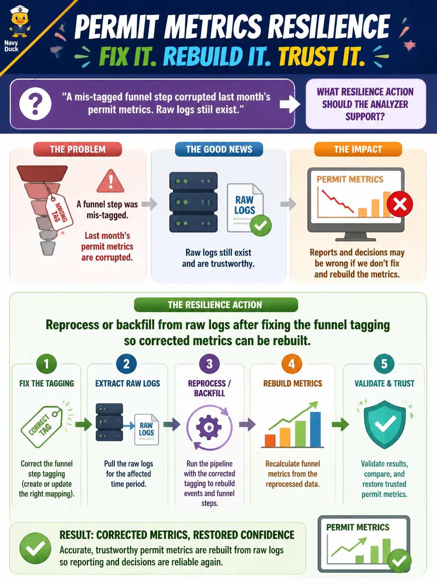 To Create an exciting colorful infographic that explains the concepts in the question: Question: A mis-tagged funnel step corrupted last month's permit metrics. Raw logs still exist. What resilience action should the analyzer support? Correct Answer: Reprocess or backfill from raw logs after fixing the funnel tagging so corrected metrics can be rebuilt Put EVERY visible label in double quotes. No people. No A/B/C/D letters. In one of the four corners put a little "Navy Duck".