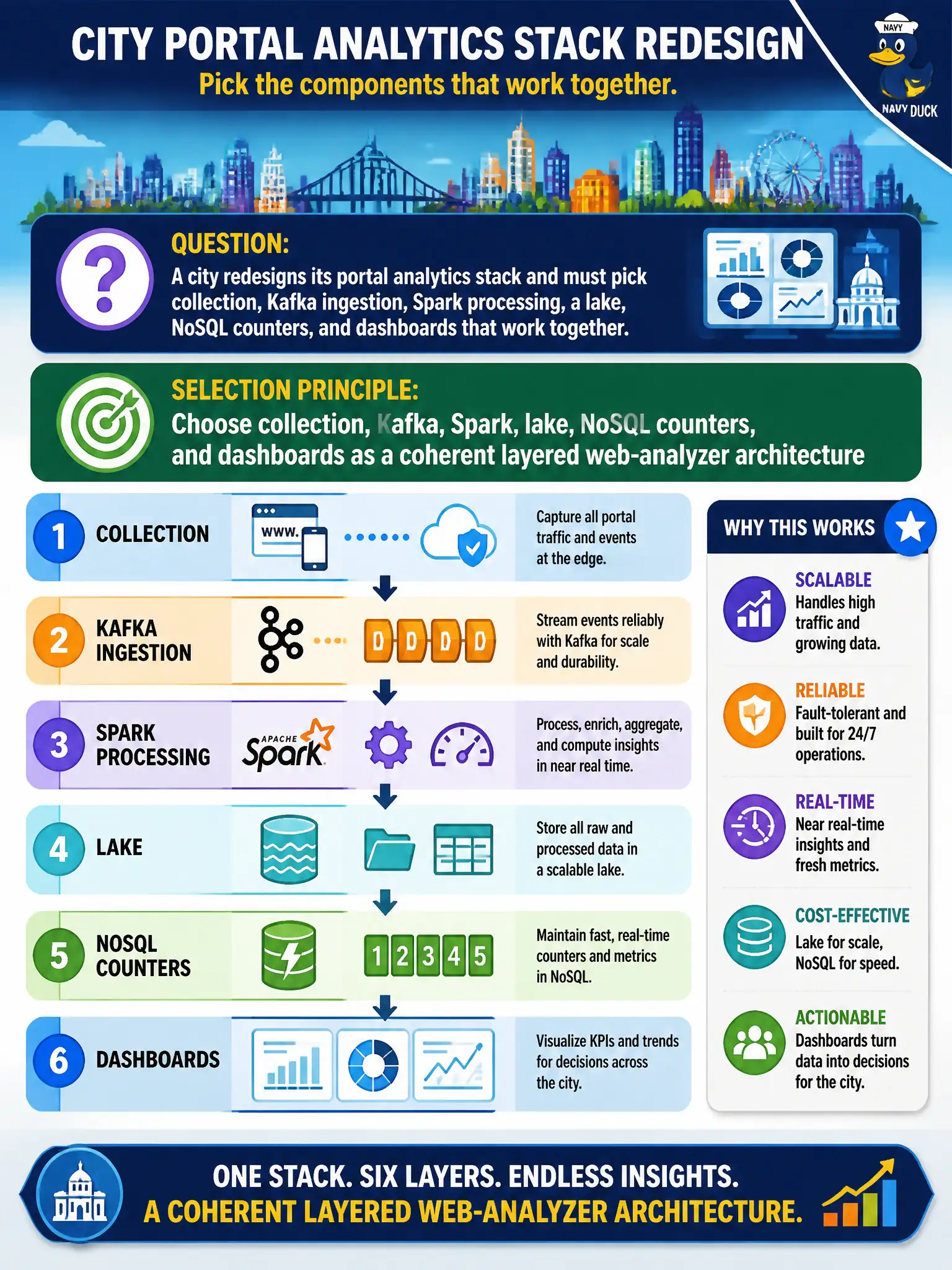 To Create an exciting colorful infographic that explains the concepts in the question: Question: A city redesigns its portal analytics stack and must pick collection, Kafka ingestion, Spark processing, a lake, NoSQL counters, and dashboards that work together. What selection principle should guide the capstone design? Correct Answer: Choose collection, Kafka, Spark, lake, NoSQL counters, and dashboards as a coherent layered web-analyzer architecture Put EVERY visible label in double quotes. No people. No A/B/C/D letters. In one of the four corners put a little "Navy Duck".