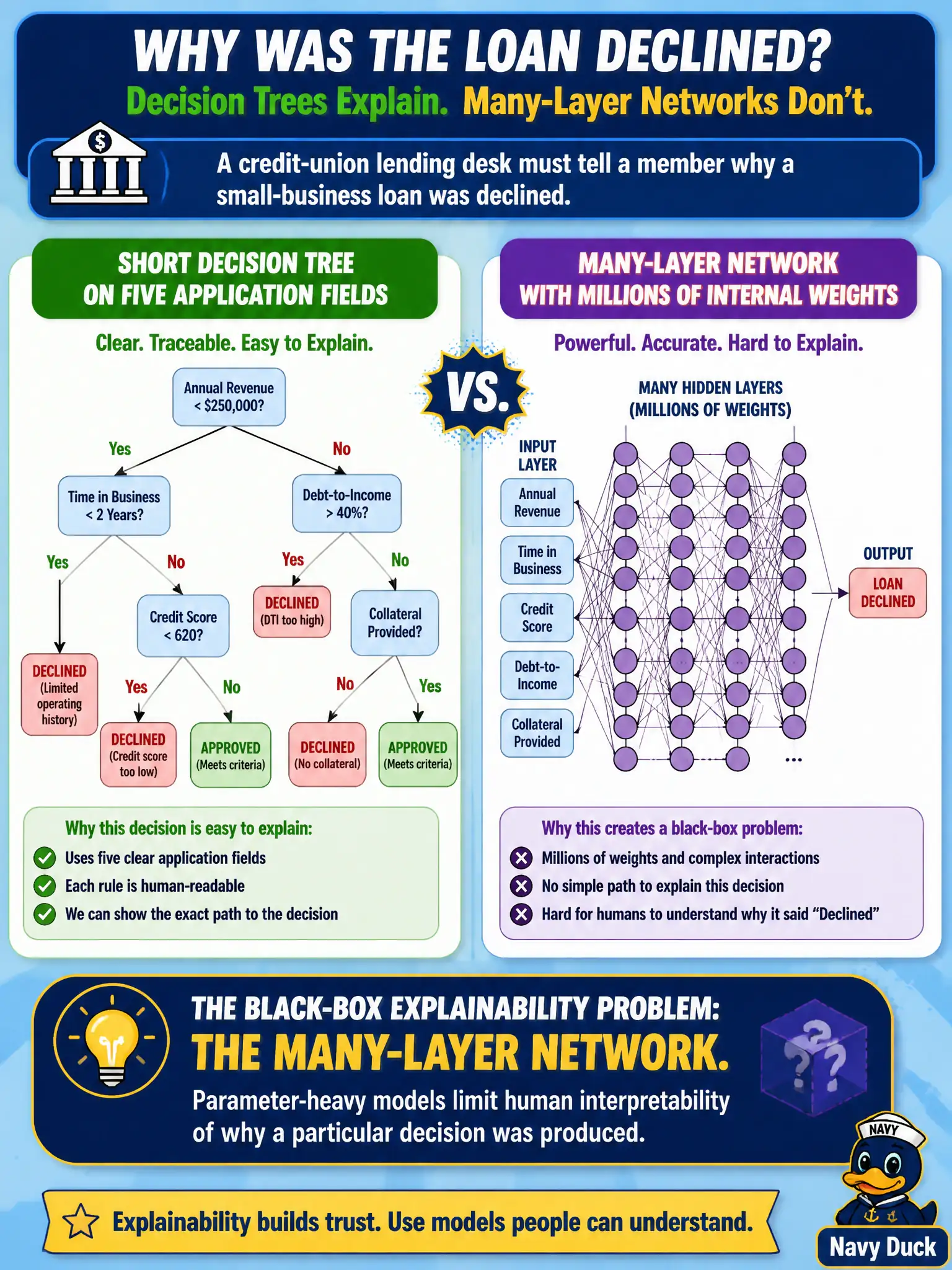 To Create an exciting colorful infographic that explains the concepts in the question: Question: A credit-union lending desk must tell a member why a small-business loan was declined. One option is a short decision tree on five application fields; the other is a many-layer network with millions of internal weights. Which option creates the black-box explainability problem for testers and auditors? Correct Answer: The many-layer network. Parameter-heavy models limit human interpretability of why a particular decision was produced. Put EVERY visible label in double quotes. No people. No A/B/C/D letters. In one of the four corners put a little "Navy Duck".