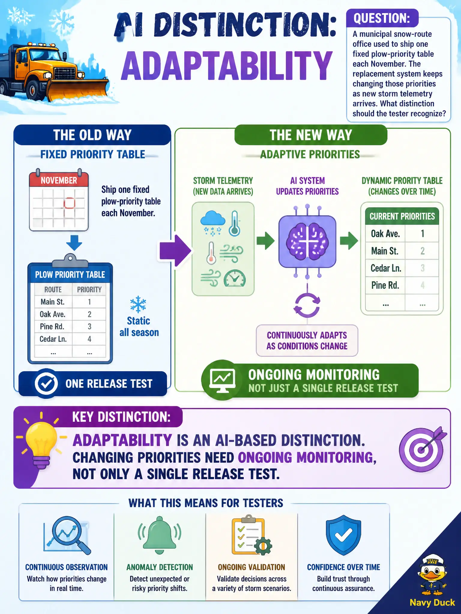 To Create an exciting colorful infographic that explains the concepts in the question: Question: A municipal snow-route office used to ship one fixed plow-priority table each November. The replacement system keeps changing those priorities as new storm telemetry arrives. What distinction should the tester recognize? Correct Answer: Adaptability is an AI-based distinction. Changing priorities need ongoing monitoring, not only a single release test. Put EVERY visible label in double quotes. No people. No A/B/C/D letters. In one of the four corners put a little "Navy Duck".