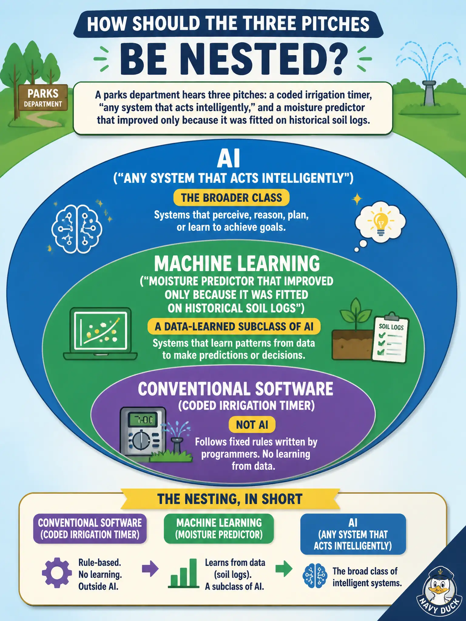 To Create an exciting colorful infographic that explains the concepts in the question: Question: A parks department hears three pitches: a coded irrigation timer, “any system that acts intelligently,” and a moisture predictor that improved only because it was fitted on historical soil logs. How should those three be nested? Correct Answer: The timer is conventional software; “acts intelligently” names the broader AI class; the moisture predictor is machine learning, a data-learned subclass of AI. Put EVERY visible label in double quotes. No people. No A/B/C/D letters. In one of the four corners put a little "Navy Duck".