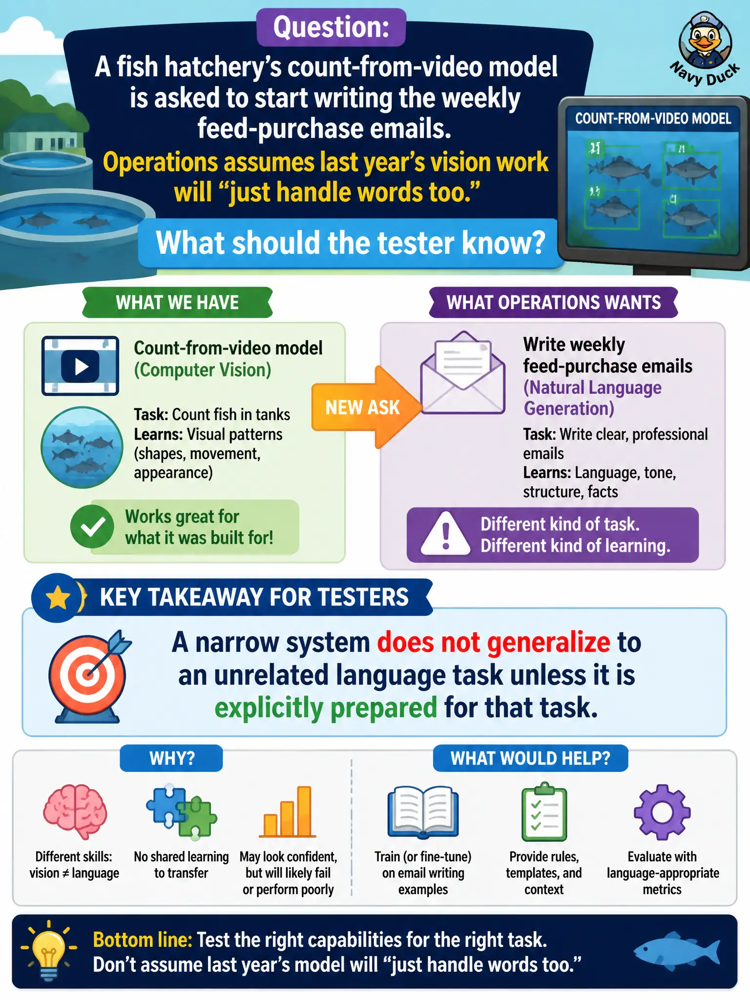 To Create an exciting colorful infographic that explains the concepts in the question: Question: A fish hatchery’s count-from-video model is asked to start writing the weekly feed-purchase emails. Operations assumes last year’s vision work will “just handle words too.” What should the tester know? Correct Answer: A narrow system does not generalize to an unrelated language task unless it is explicitly prepared for that task. Put EVERY visible label in double quotes. No people. No A/B/C/D letters. In one of the four corners put a little "Navy Duck".