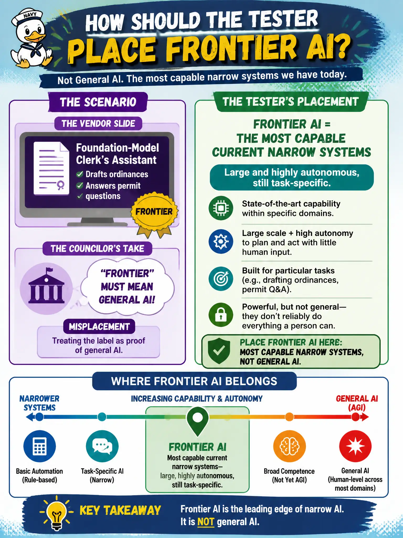 To Create an exciting colorful infographic that explains the concepts in the question: Question: A foundation-model clerk’s assistant drafts ordinances and answers permit questions and is labeled “frontier” on the vendor slide. A councilor treats that label as proof of general AI. How should the tester place frontier AI? Correct Answer: As the most capable current narrow systems — large and highly autonomous, still task-specific — not as general AI. Put EVERY visible label in double quotes. No people. No A/B/C/D letters. In one of the four corners put a little "Navy Duck".