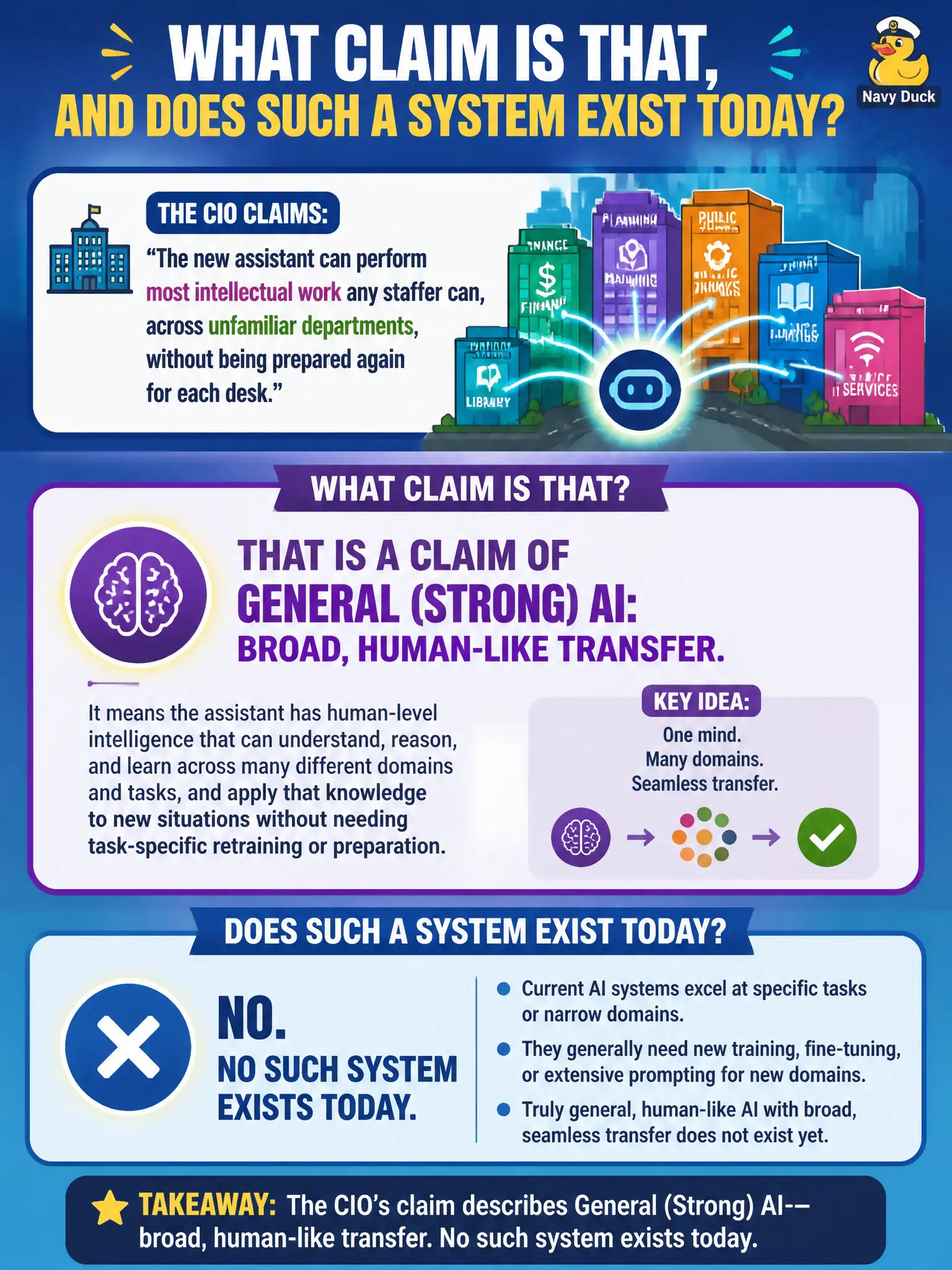To Create an exciting colorful infographic that explains the concepts in the question: Question: A city CIO claims the new assistant can perform most intellectual work any staffer can, across unfamiliar departments, without being prepared again for each desk. What claim is that, and does such a system exist today? Correct Answer: That is a claim of general (strong) AI: broad, human-like transfer. No such system exists today. Put EVERY visible label in double quotes. No people. No A/B/C/D letters. In one of the four corners put a little "Navy Duck".