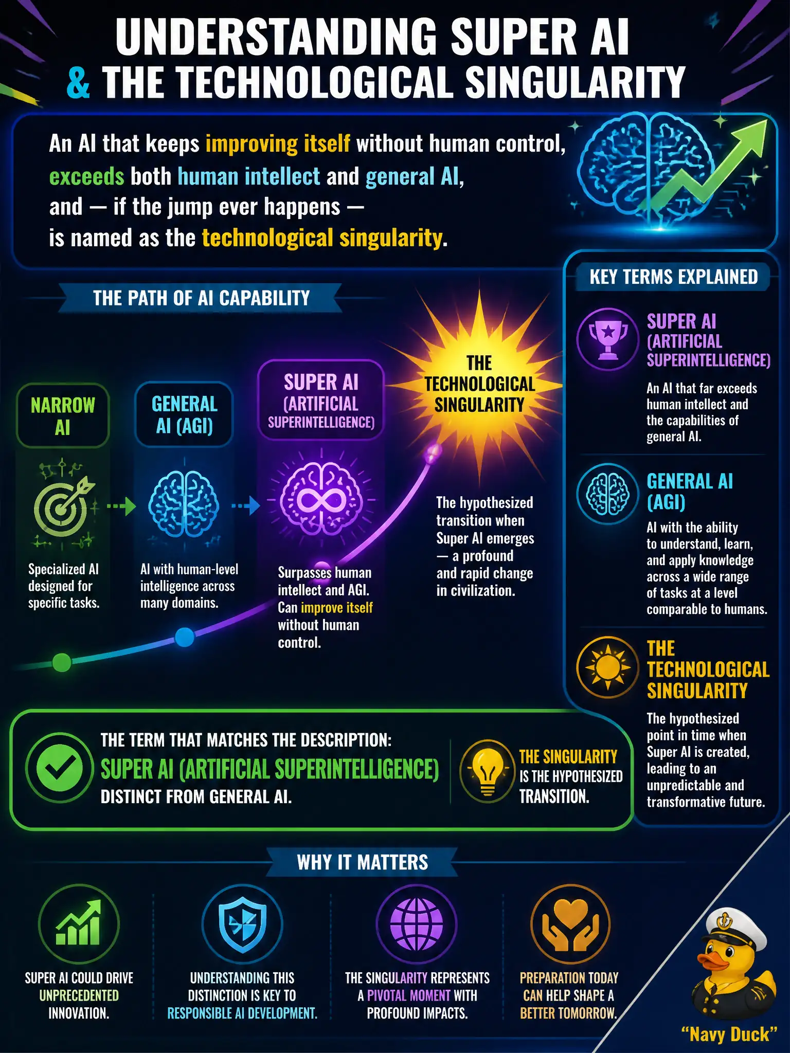 To Create an exciting colorful infographic that explains the concepts in the question: Question: A risk briefing describes an AI that keeps improving itself without human control, exceeds both human intellect and general AI, and — if the jump ever happens — is named as the technological singularity. Which term matches that description? Correct Answer: Super AI (artificial superintelligence), distinct from general AI. The singularity is the hypothesized transition. Put EVERY visible label in double quotes. No people. No A/B/C/D letters. In one of the four corners put a little "Navy Duck".