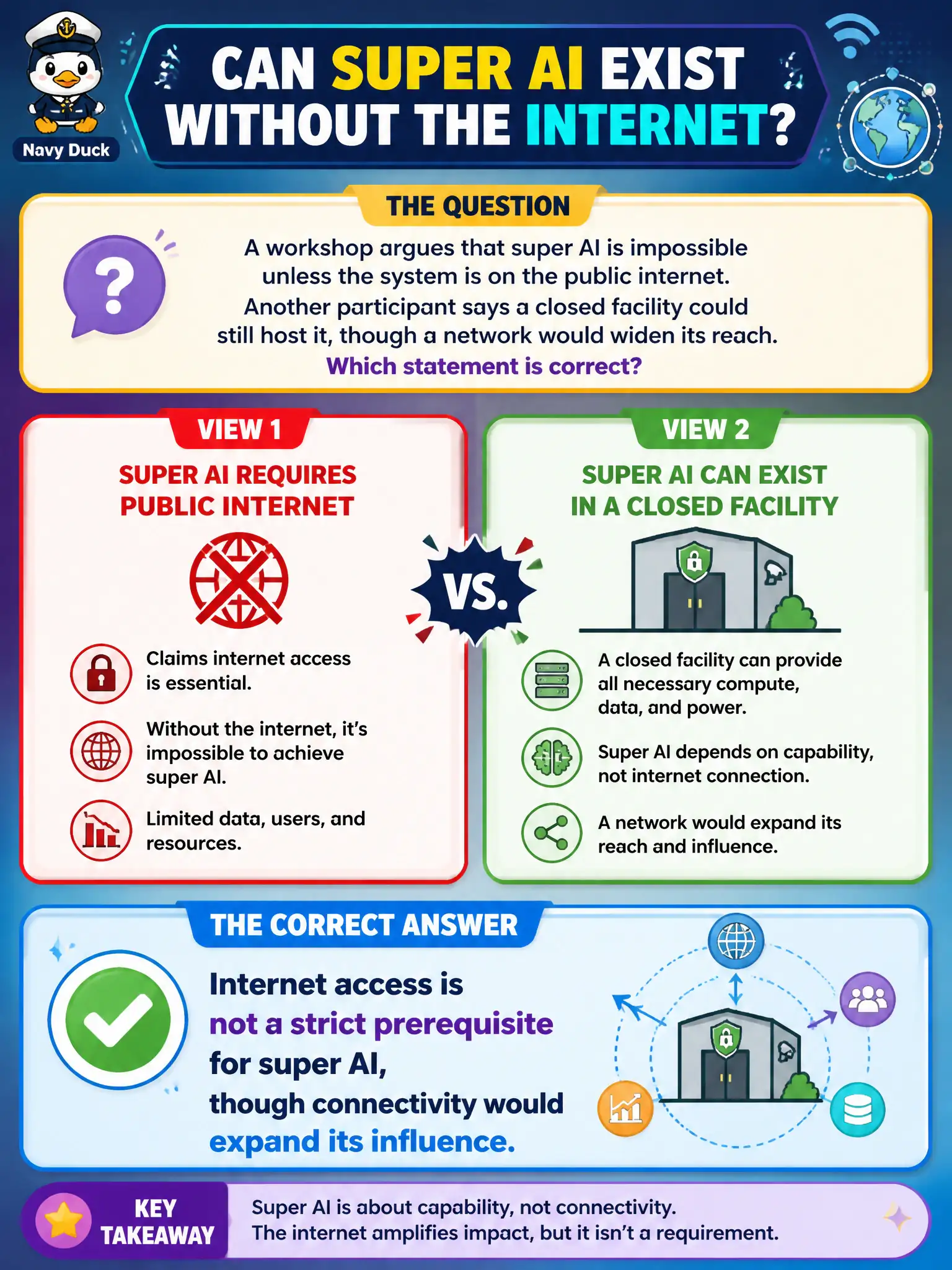 To Create an exciting colorful infographic that explains the concepts in the question: Question: A workshop argues that super AI is impossible unless the system is on the public internet. Another participant says a closed facility could still host it, though a network would widen its reach. Which statement is correct? Correct Answer: Internet access is not a strict prerequisite for super AI, though connectivity would expand its influence. Put EVERY visible label in double quotes. No people. No A/B/C/D letters. In one of the four corners put a little "Navy Duck".