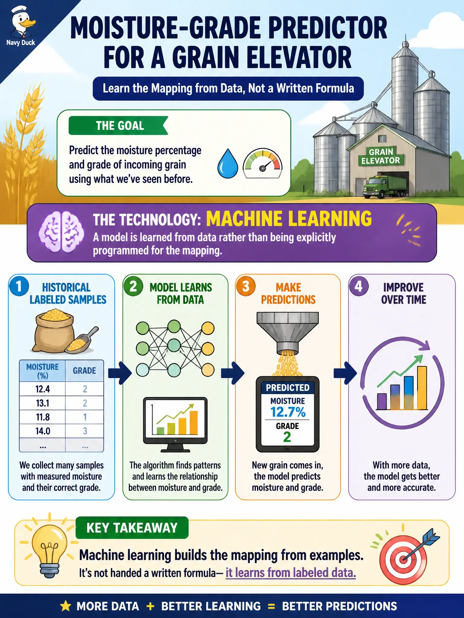 To Create an exciting colorful infographic that explains the concepts in the question: Question: A grain elevator wants a moisture-grade predictor that is not handed a written formula; it should form the mapping from labeled historical samples. Which technology is that? Correct Answer: Machine learning: a model is learned from data rather than being explicitly programmed for the mapping. Put EVERY visible label in double quotes. No people. No A/B/C/D letters. In one of the four corners put a little "Navy Duck".