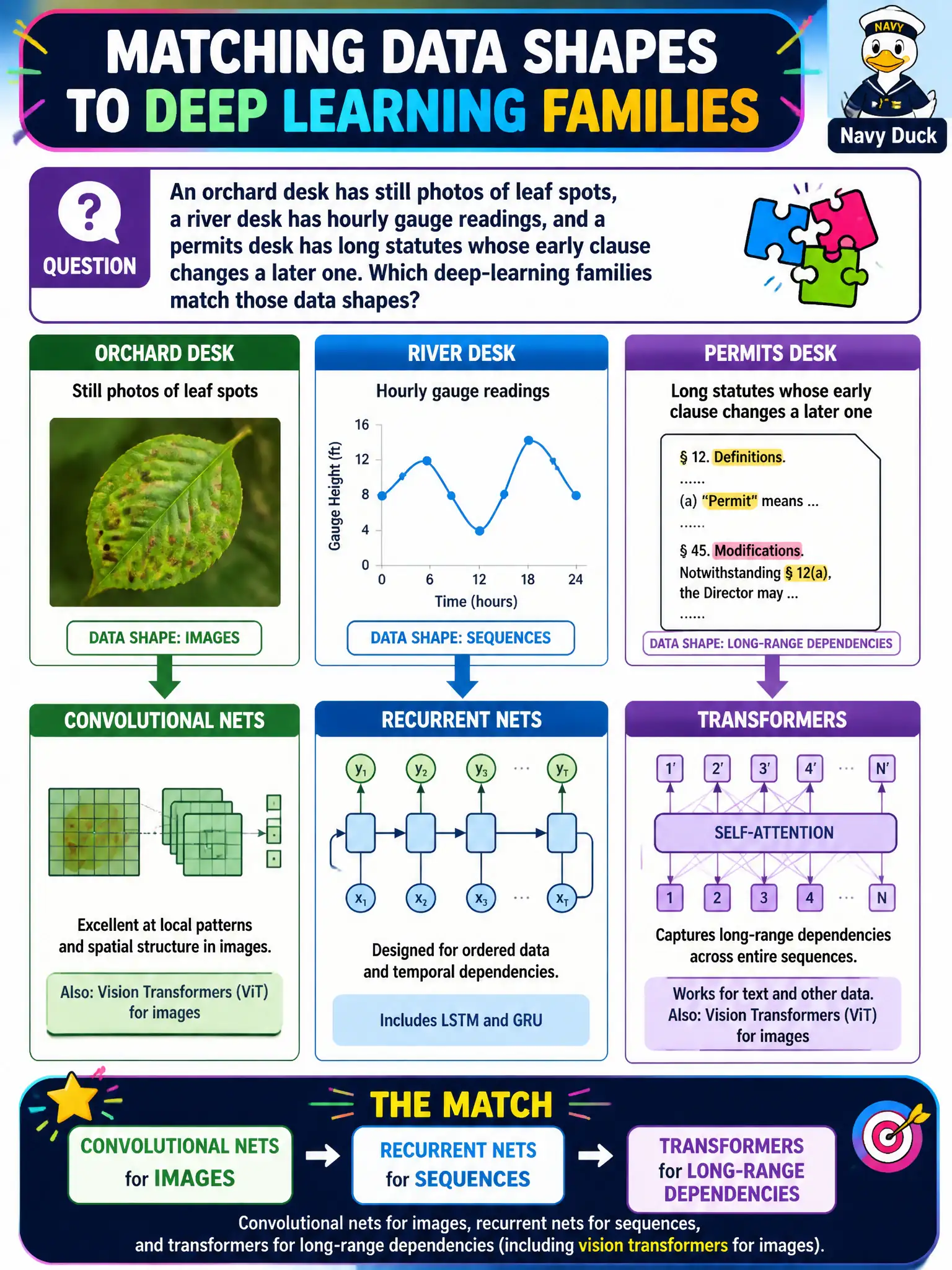 To Create an exciting colorful infographic that explains the concepts in the question: Question: An orchard desk has still photos of leaf spots, a river desk has hourly gauge readings, and a permits desk has long statutes whose early clause changes a later one. Which deep-learning families match those data shapes? Correct Answer: Convolutional nets for images, recurrent nets for sequences, and transformers for long-range dependencies (including vision transformers for images). Put EVERY visible label in double quotes. No people. No A/B/C/D letters. In one of the four corners put a little "Navy Duck".