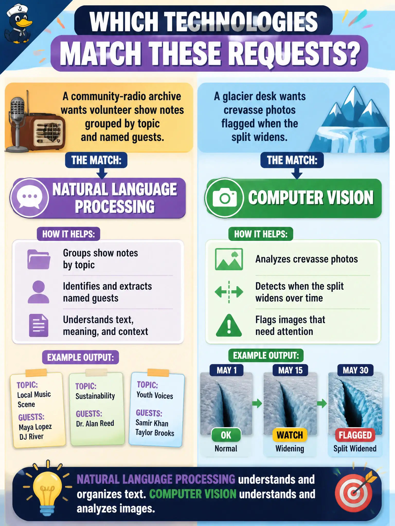 To Create an exciting colorful infographic that explains the concepts in the question: Question: A community-radio archive wants volunteer show notes grouped by topic and named guests. A glacier desk wants crevasse photos flagged when the split widens. Which technologies match those two requests? Correct Answer: Natural language processing for the show notes; computer vision for the crevasse photos. Put EVERY visible label in double quotes. No people. No A/B/C/D letters. In one of the four corners put a little "Navy Duck".