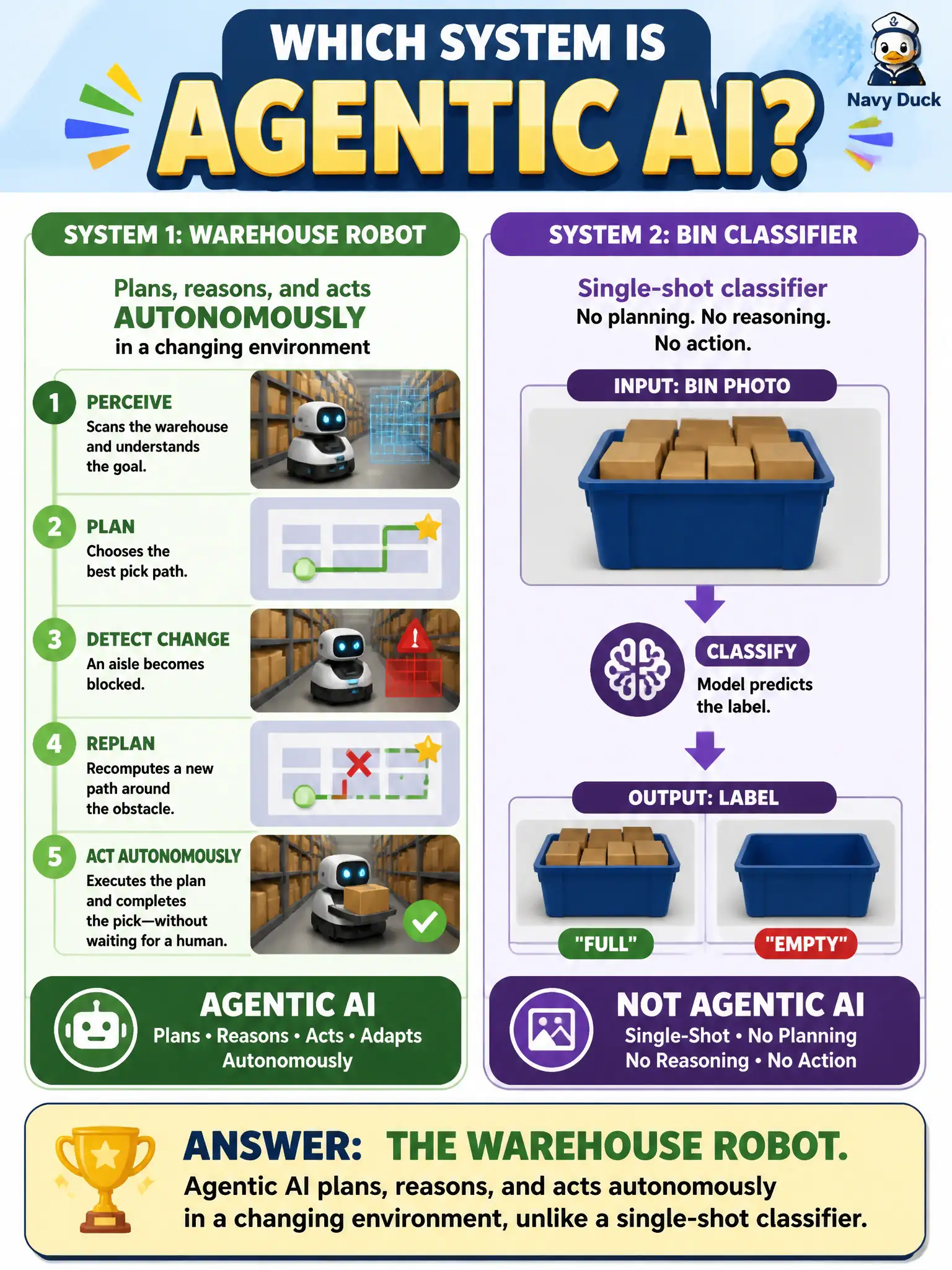 To Create an exciting colorful infographic that explains the concepts in the question: Question: A warehouse robot chooses a pick path, replans when an aisle is blocked, and acts without waiting for a human step-list. A second system only labels a bin photo as “full” or “empty.” Which system is agentic AI? Correct Answer: The warehouse robot. Agentic AI plans, reasons, and acts autonomously in a changing environment, unlike a single-shot classifier. Put EVERY visible label in double quotes. No people. No A/B/C/D letters. In one of the four corners put a little "Navy Duck".