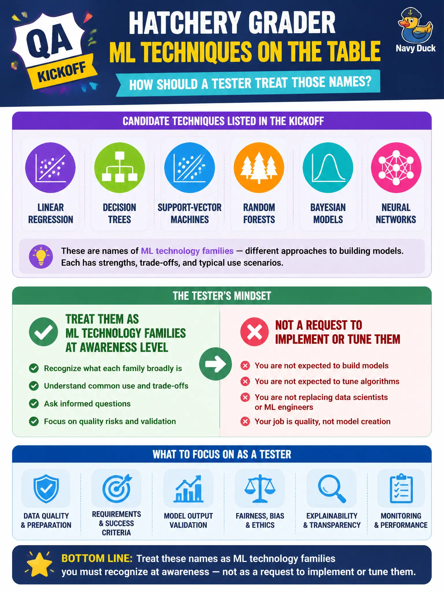 To Create an exciting colorful infographic that explains the concepts in the question: Question: A QA kickoff slide lists linear regression, decision trees, support-vector machines, random forests, Bayesian models, and neural networks as candidate techniques for a hatchery grader. How should a tester treat those names? Correct Answer: As ML technology families a tester must recognize at awareness — not as a request to implement or tune them. Put EVERY visible label in double quotes. No people. No A/B/C/D letters. In one of the four corners put a little "Navy Duck".