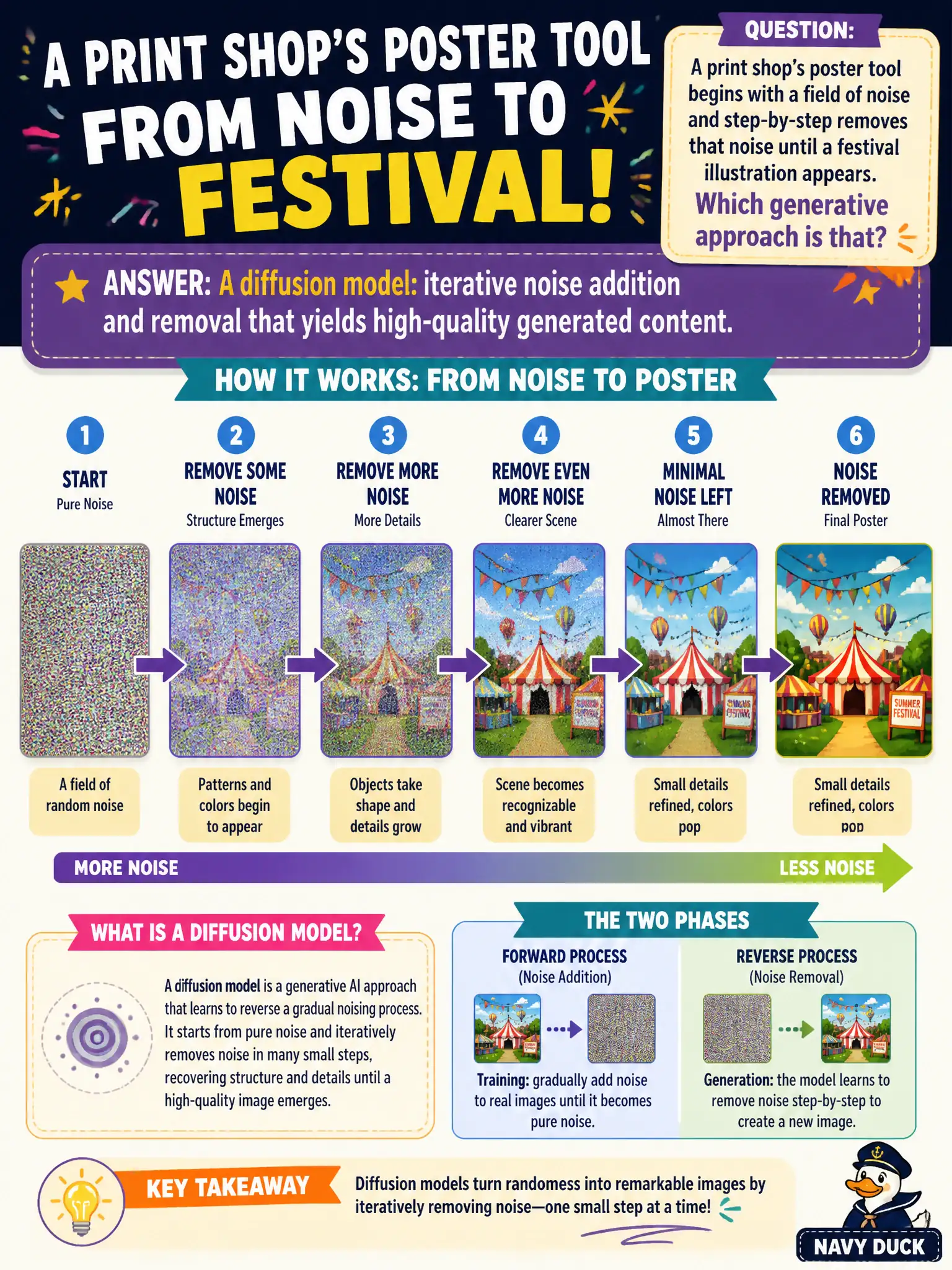 To Create an exciting colorful infographic that explains the concepts in the question: Question: A print shop’s poster tool begins with a field of noise and step-by-step removes that noise until a festival illustration appears. Which generative approach is that? Correct Answer: A diffusion model: iterative noise addition and removal that yields high-quality generated content. Put EVERY visible label in double quotes. No people. No A/B/C/D letters. In one of the four corners put a little "Navy Duck".