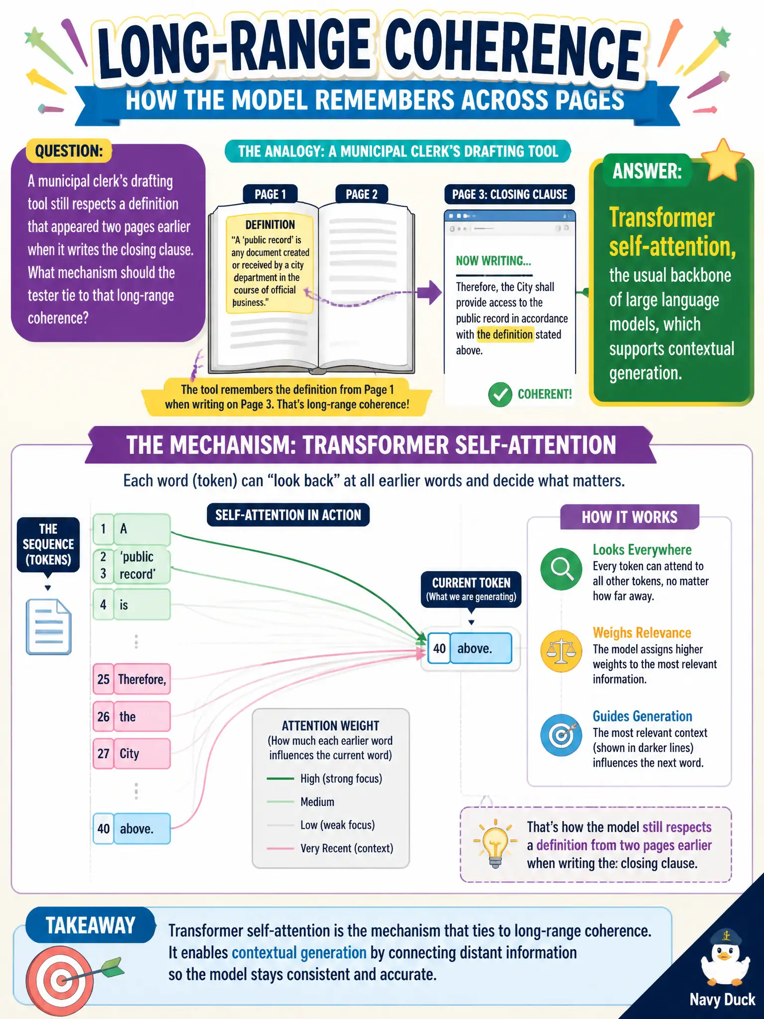 To Create an exciting colorful infographic that explains the concepts in the question: Question: A municipal clerk’s drafting tool still respects a definition that appeared two pages earlier when it writes the closing clause. What mechanism should the tester tie to that long-range coherence? Correct Answer: Transformer self-attention, the usual backbone of large language models, which supports contextual generation. Put EVERY visible label in double quotes. No people. No A/B/C/D letters. In one of the four corners put a little "Navy Duck".