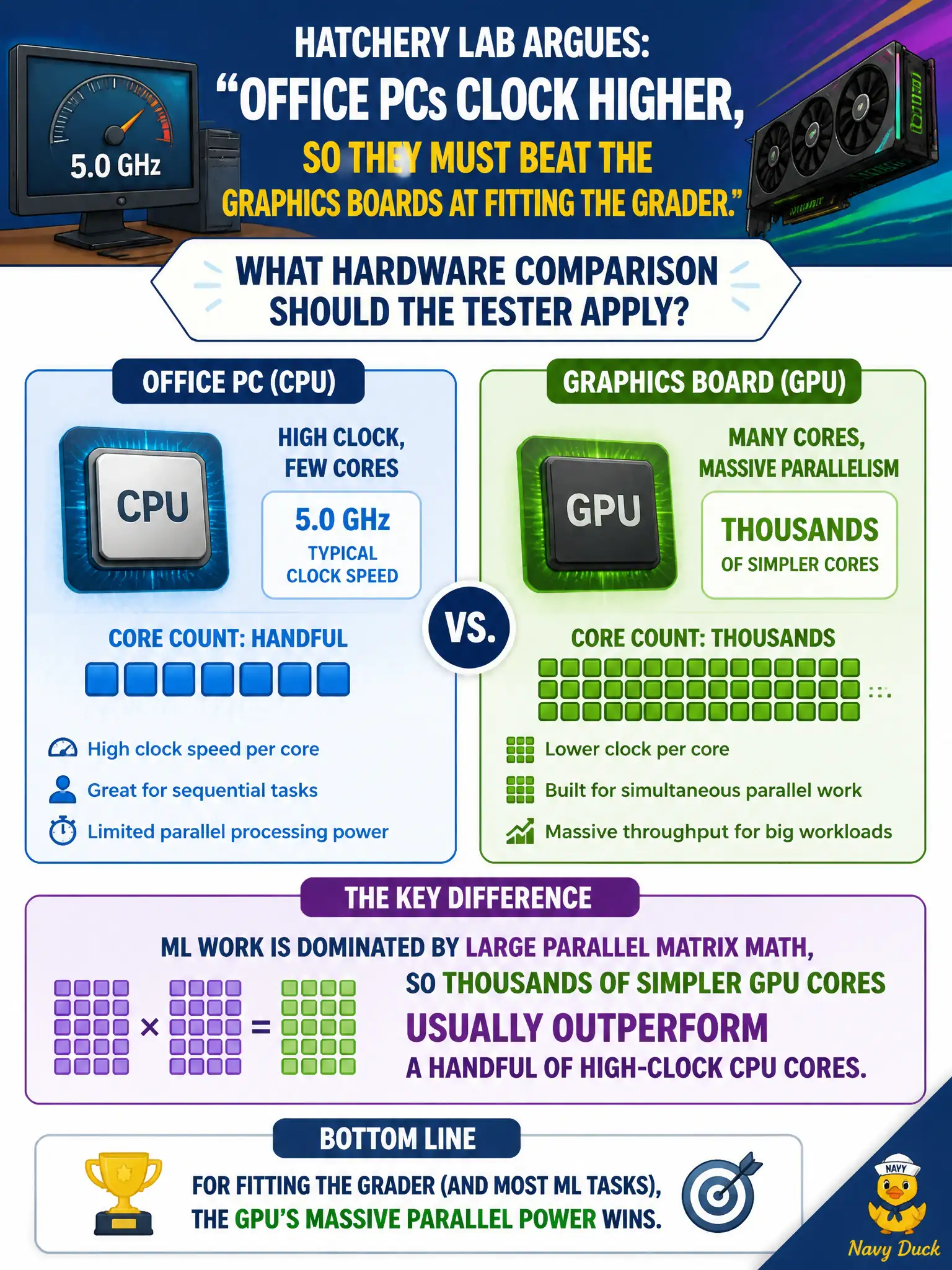To Create an exciting colorful infographic that explains the concepts in the question: Question: A hatchery lab argues their office PCs “clock higher, so they must beat the graphics boards at fitting the grader.” What hardware comparison should the tester apply? Correct Answer: ML work is dominated by large parallel matrix math, so thousands of simpler GPU cores usually outperform a handful of high-clock CPU cores. Put EVERY visible label in double quotes. No people. No A/B/C/D letters. In one of the four corners put a little "Navy Duck".