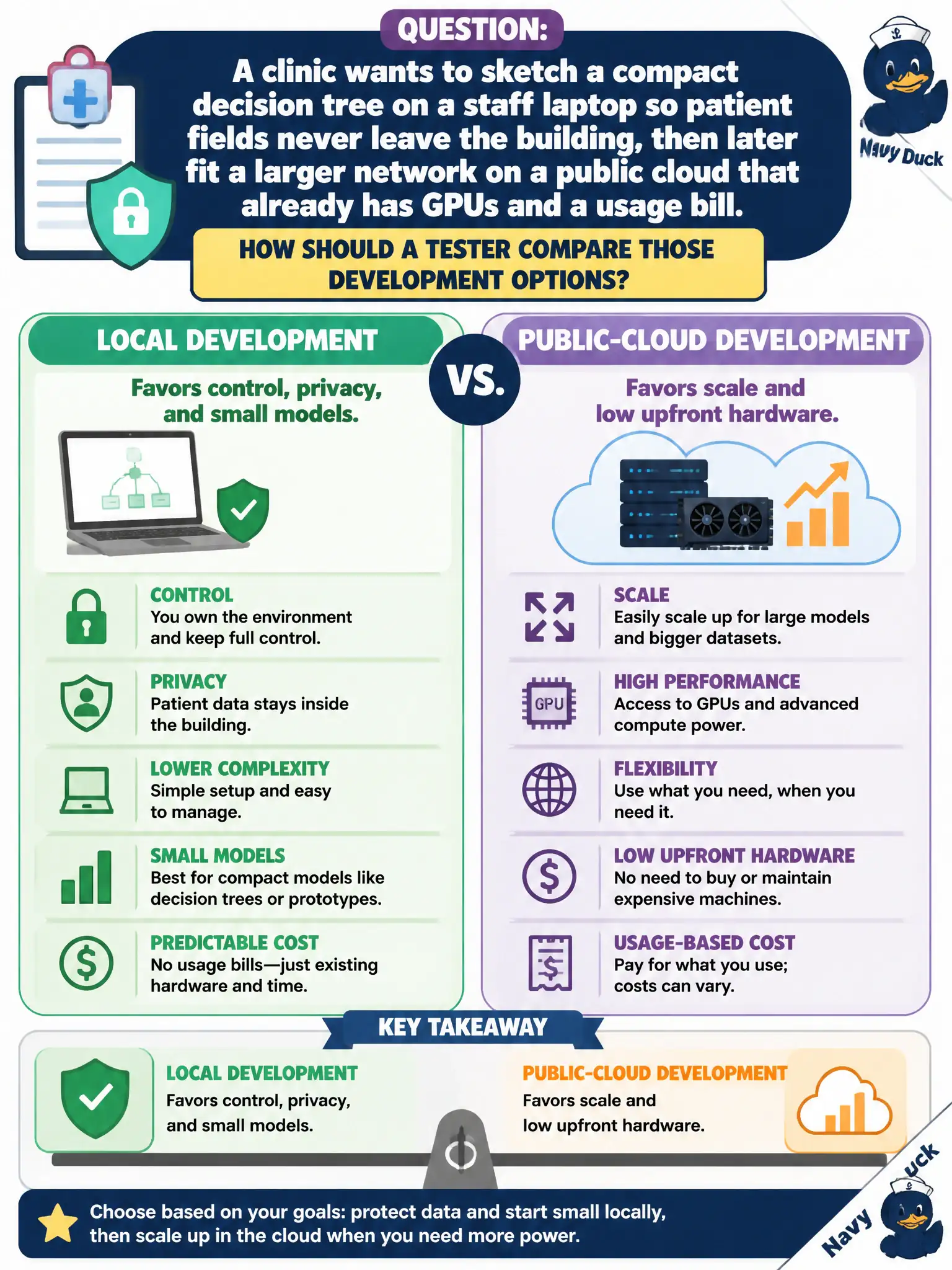 To Create an exciting colorful infographic that explains the concepts in the question: Question: A clinic wants to sketch a compact decision tree on a staff laptop so patient fields never leave the building, then later fit a larger network on a public cloud that already has GPUs and a usage bill. How should a tester compare those development options? Correct Answer: Local development favors control, privacy, and small models; public-cloud development favors scale and low upfront hardware. Put EVERY visible label in double quotes. No people. No A/B/C/D letters. In one of the four corners put a little "Navy Duck".