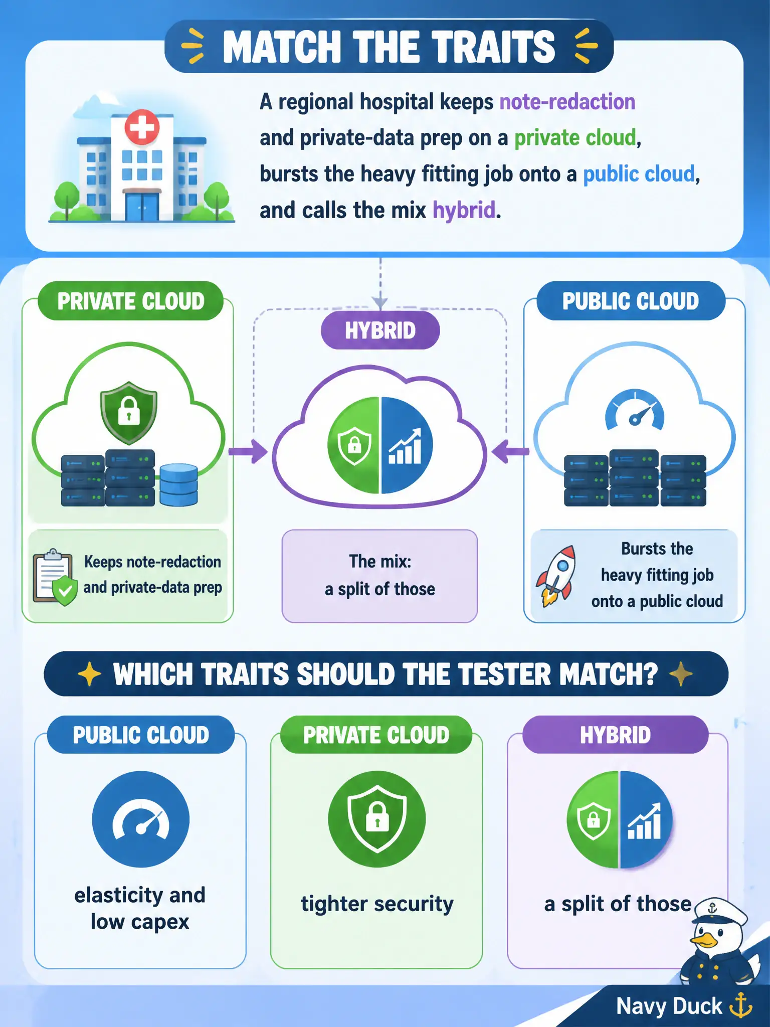 To Create an exciting colorful infographic that explains the concepts in the question: Question: A regional hospital keeps note-redaction and private-data prep on a private cloud, bursts the heavy fitting job onto a public cloud, and calls the mix hybrid. Which traits should the tester match? Correct Answer: Public cloud: elasticity and low capex. Private cloud: tighter security. Hybrid: a split of those. Put EVERY visible label in double quotes. No people. No A/B/C/D letters. In one of the four corners put a little "Navy Duck".