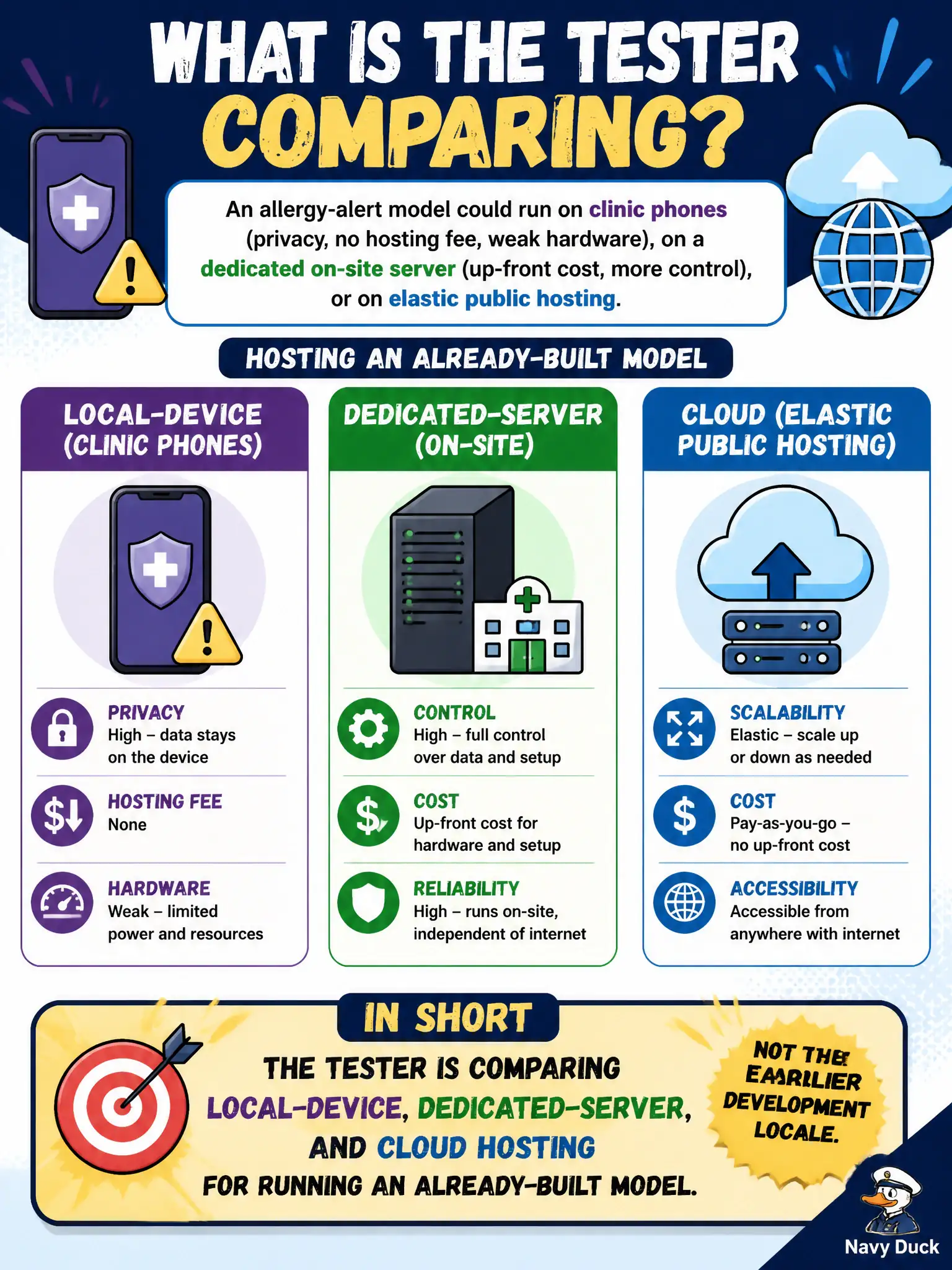To Create an exciting colorful infographic that explains the concepts in the question: Question: An allergy-alert model could run on clinic phones (privacy, no hosting fee, weak hardware), on a dedicated on-site server (up-front cost, more control), or on elastic public hosting. What is the tester comparing? Correct Answer: Hosting of an already-built model: local-device, dedicated-server, and cloud — not the earlier development locale. Put EVERY visible label in double quotes. No people. No A/B/C/D letters. In one of the four corners put a little "Navy Duck".