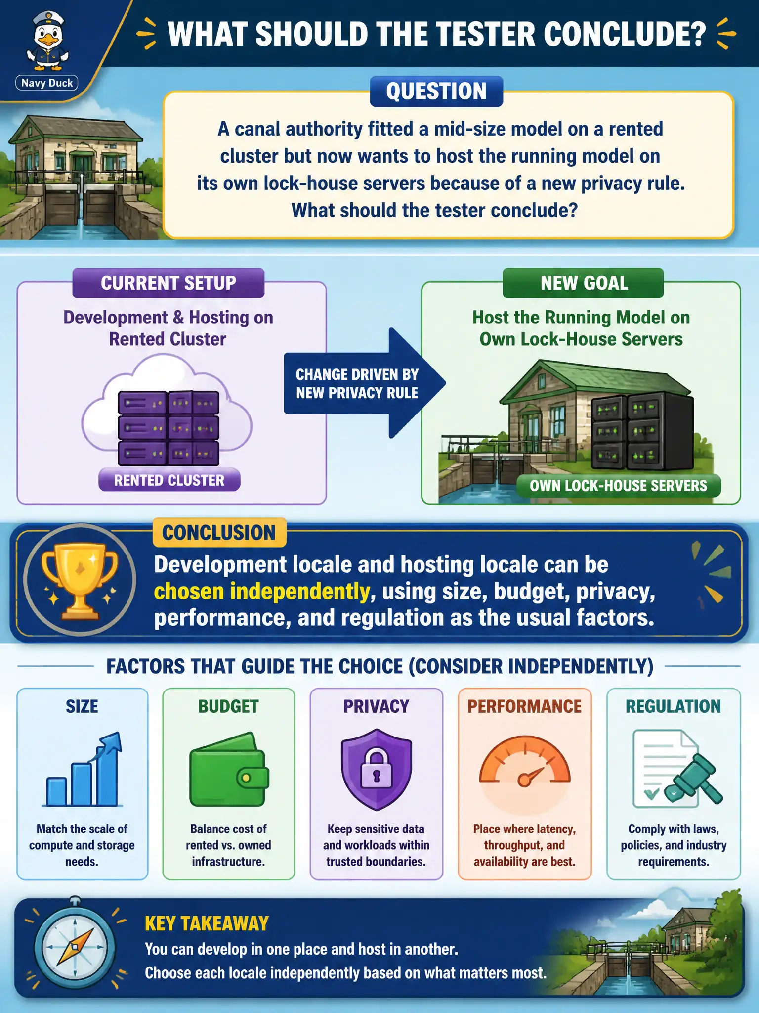 To Create an exciting colorful infographic that explains the concepts in the question: Question: A canal authority fitted a mid-size model on a rented cluster but now wants to host the running model on its own lock-house servers because of a new privacy rule. What should the tester conclude? Correct Answer: Development locale and hosting locale can be chosen independently, using size, budget, privacy, performance, and regulation as the usual factors. Put EVERY visible label in double quotes. No people. No A/B/C/D letters. In one of the four corners put a little "Navy Duck".