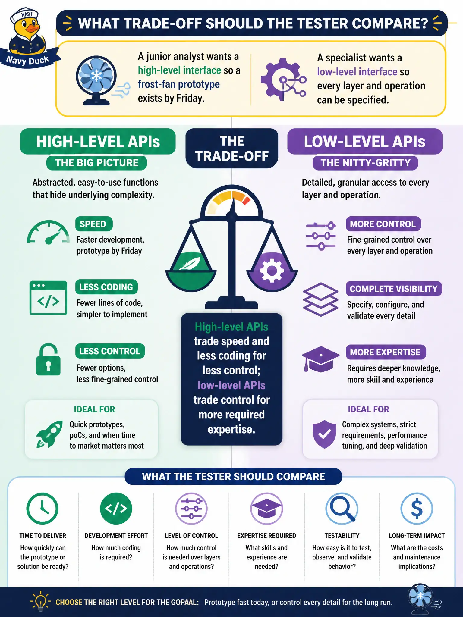 To Create an exciting colorful infographic that explains the concepts in the question: Question: A junior analyst wants a high-level interface so a frost-fan prototype exists by Friday. A specialist wants a low-level interface so every layer and operation can be specified. What trade-off should the tester compare? Correct Answer: High-level APIs trade speed and less coding for less control; low-level APIs trade control for more required expertise. Not a vendor-product exam. Put EVERY visible label in double quotes. No people. No A/B/C/D letters. In one of the four corners put a little "Navy Duck".