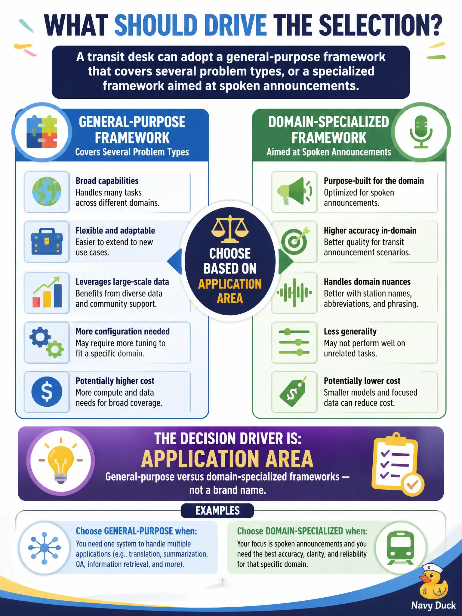 To Create an exciting colorful infographic that explains the concepts in the question: Question: A transit desk can adopt a general-purpose framework that covers several problem types, or a specialized framework aimed at spoken announcements. What should drive that selection? Correct Answer: Application area: general-purpose versus domain-specialized frameworks — not a brand name. Put EVERY visible label in double quotes. No people. No A/B/C/D letters. In one of the four corners put a little "Navy Duck".