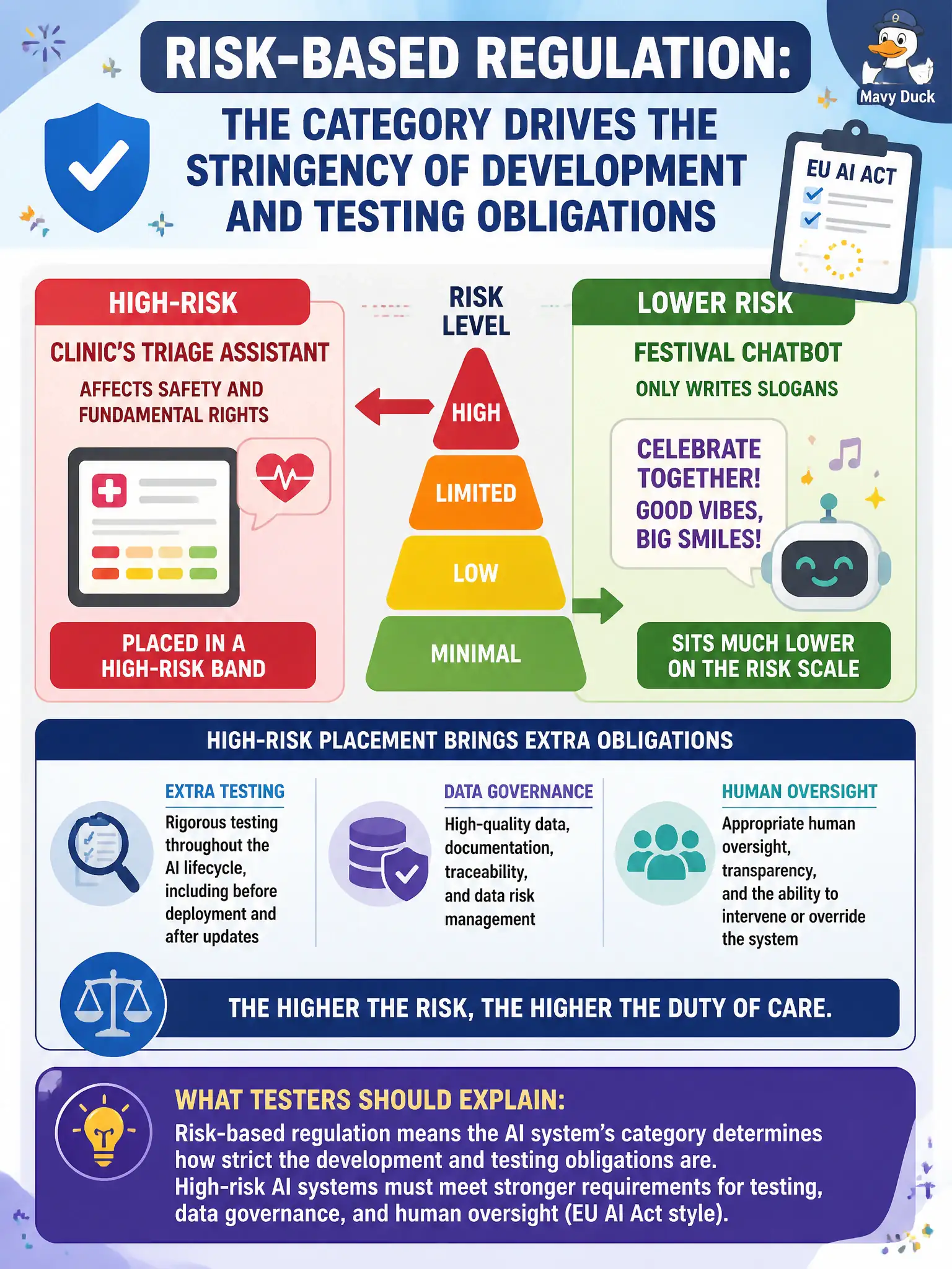 To Create an exciting colorful infographic that explains the concepts in the question: Question: A clinic’s triage assistant that can affect safety and fundamental rights is placed in a high-risk band of a risk-based statute. A festival chatbot that only writes slogans sits much lower. What should the tester explain? Correct Answer: Risk-based regulation: the category drives the stringency of development and testing obligations. High-risk placement brings extra testing, data-governance, and human-oversight duties (EU AI Act style). Put EVERY visible label in double quotes. No people. No A/B/C/D letters. In one of the four corners put a little "Navy Duck".