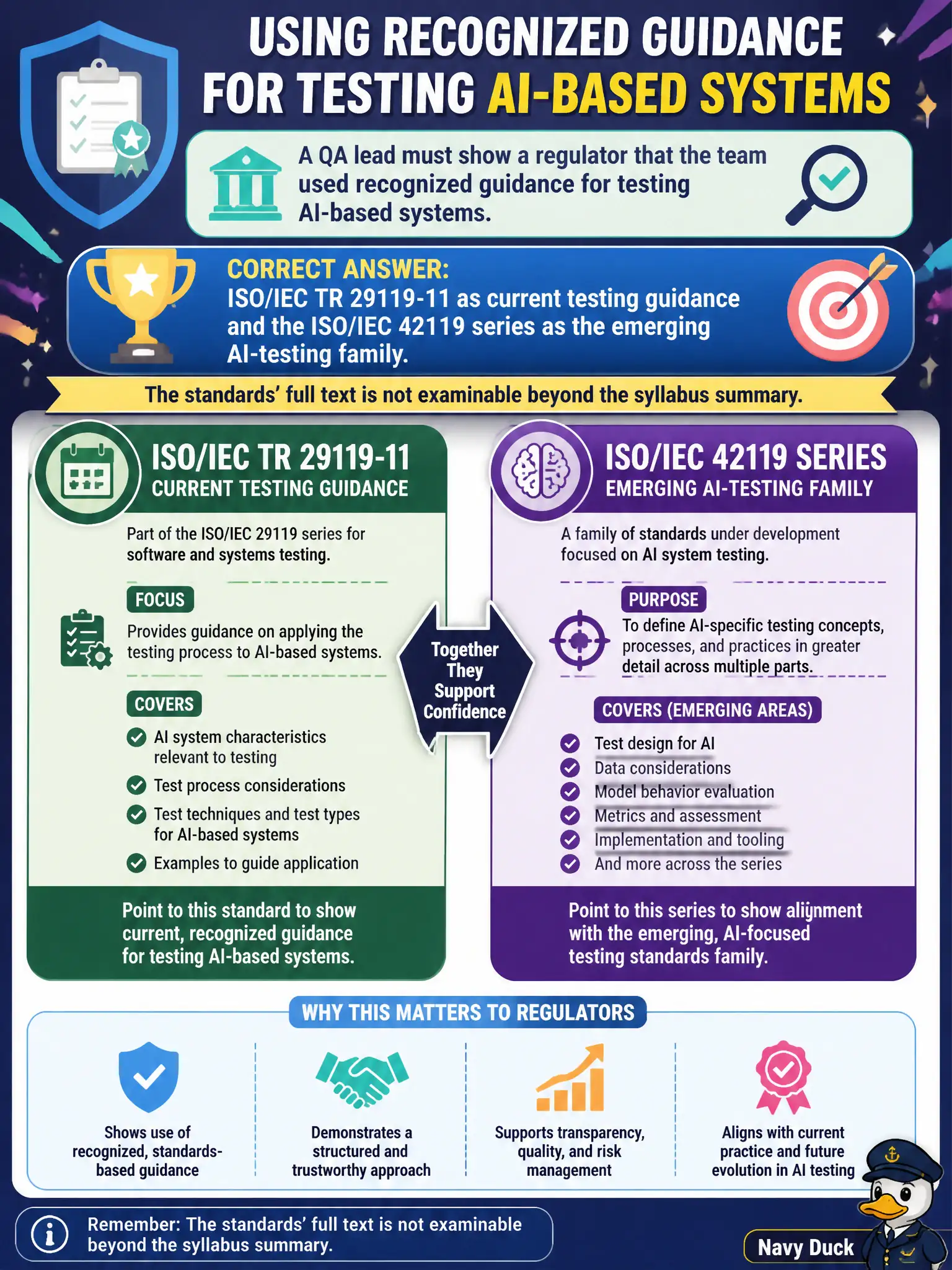 To Create an exciting colorful infographic that explains the concepts in the question: Question: A QA lead must show a regulator that the team used recognized guidance for testing AI-based systems. Which syllabus-named standards should the tester point to? Correct Answer: ISO/IEC TR 29119-11 as current testing guidance and the ISO/IEC 42119 series as the emerging AI-testing family. The standards’ full text is not examinable beyond the syllabus summary. Put EVERY visible label in double quotes. No people. No A/B/C/D letters. In one of the four corners put a little "Navy Duck".